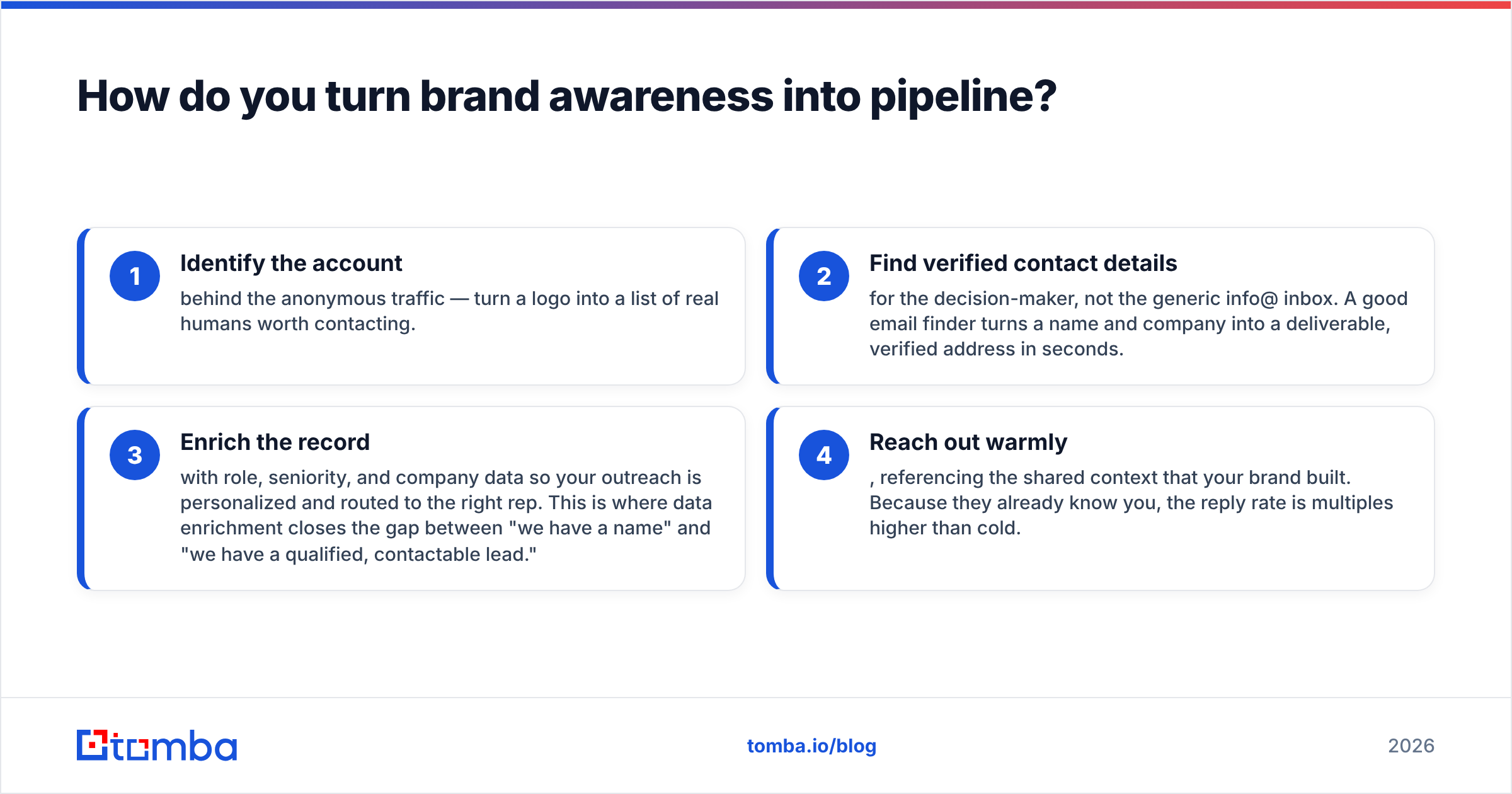 Diagram: How do you turn brand awareness into pipeline