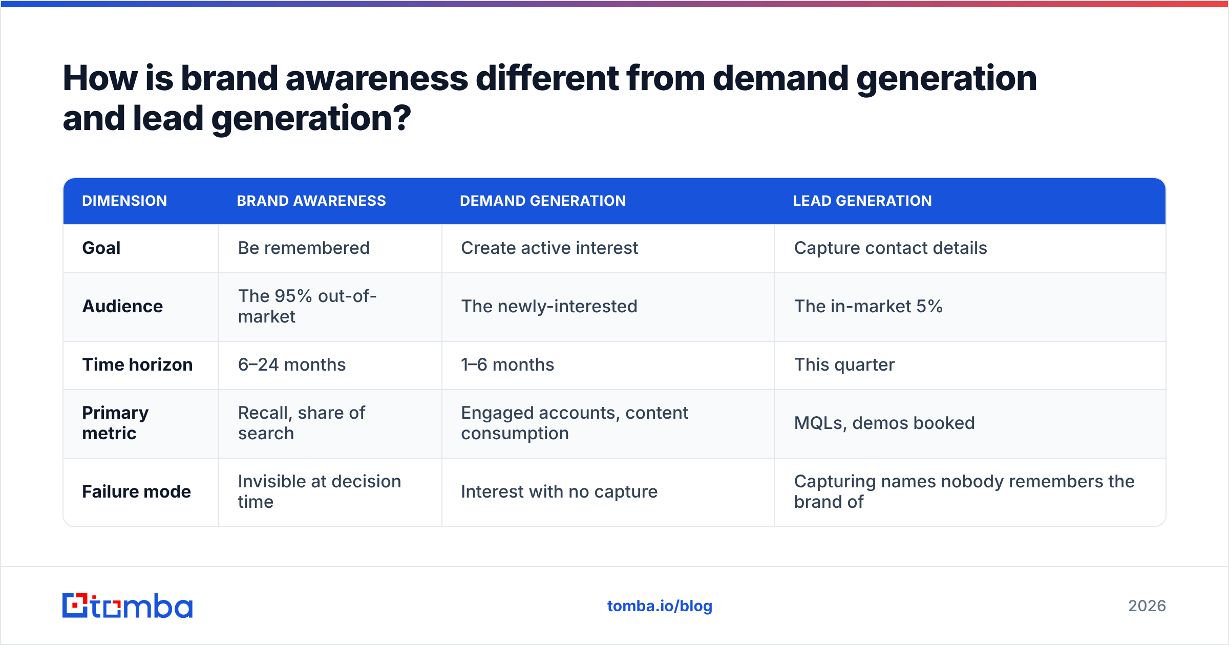 Diagram: How is brand awareness different from demand generation and lead generation
