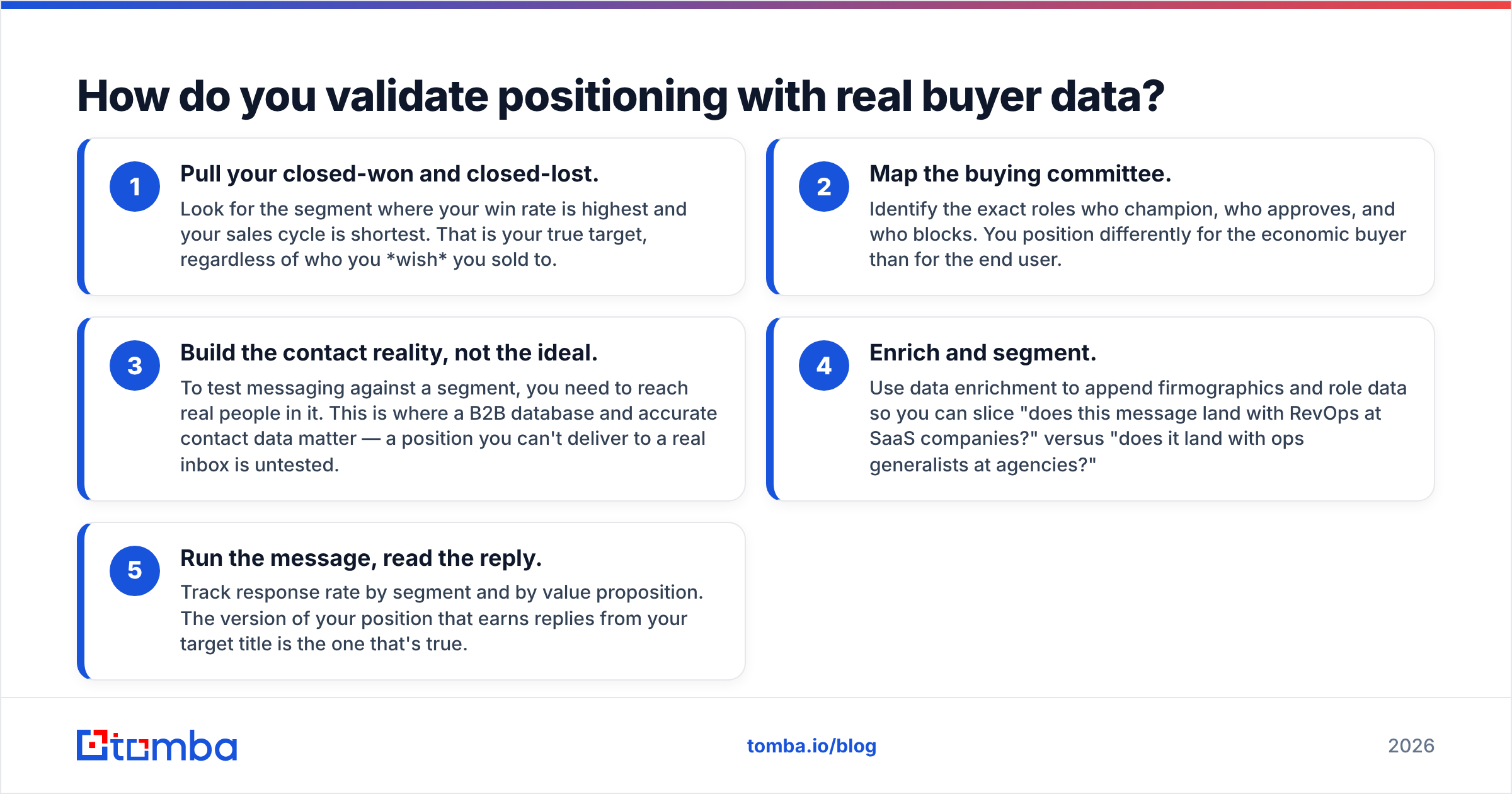 Diagram: How do you validate positioning with real buyer data