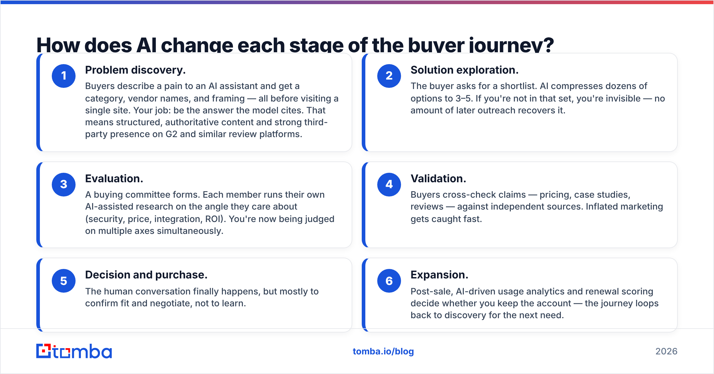 Diagram: how AI changes each stage of the b2b buyer journey ai