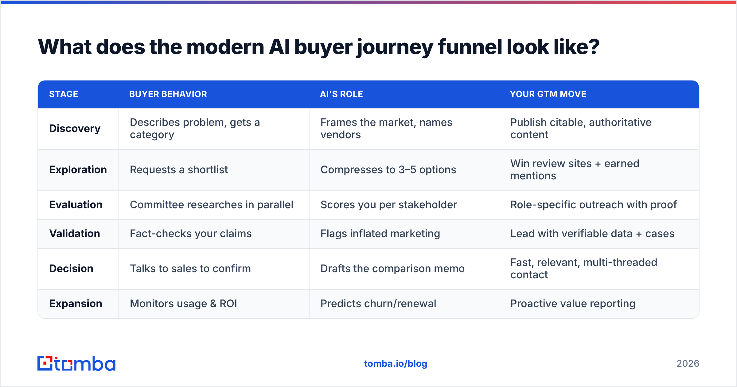 Diagram showing the modern b2b buyer journey ai funnel