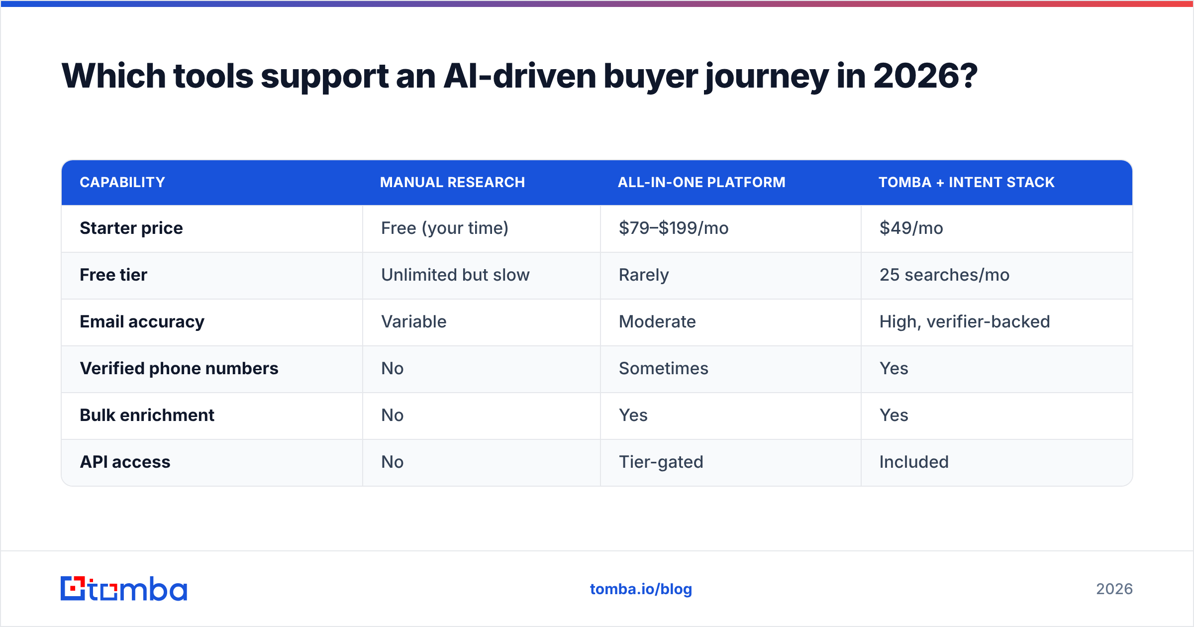 Diagram: Which tools support an AI-driven buyer journey in 2026