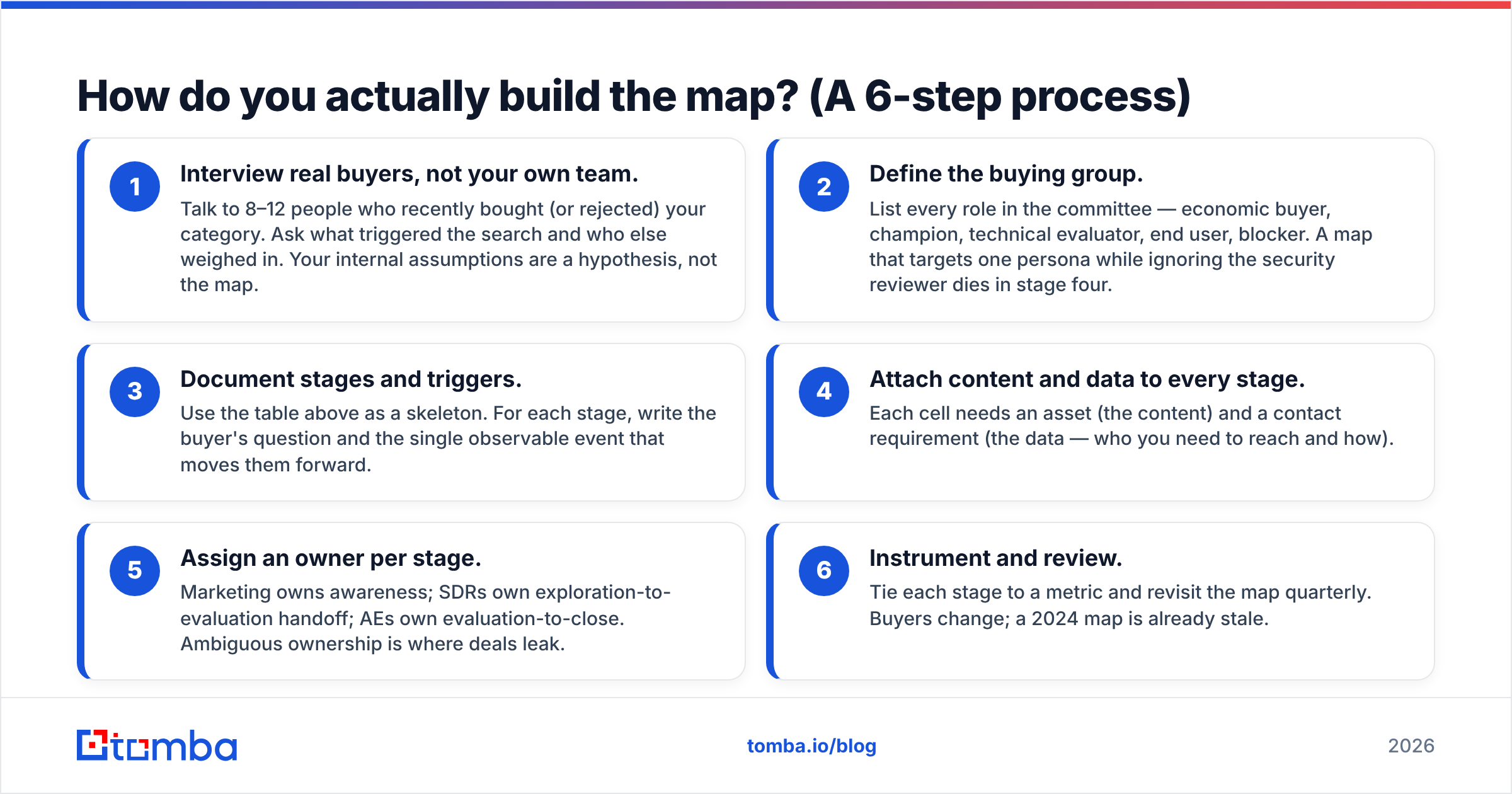 Diagram: How do you actually build the map? (A 6-step process)