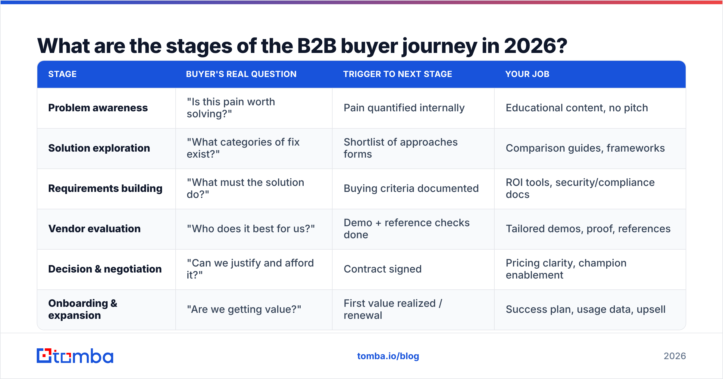 Diagram: What are the stages of the B2B buyer journey in 2026