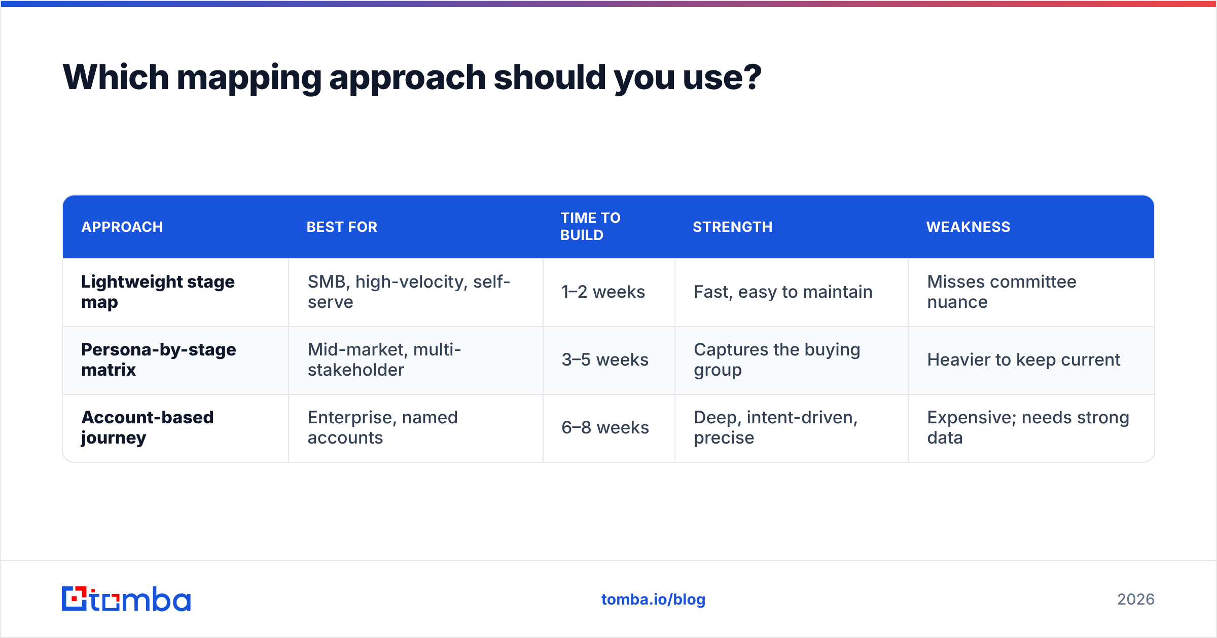 Diagram: Which mapping approach should you use