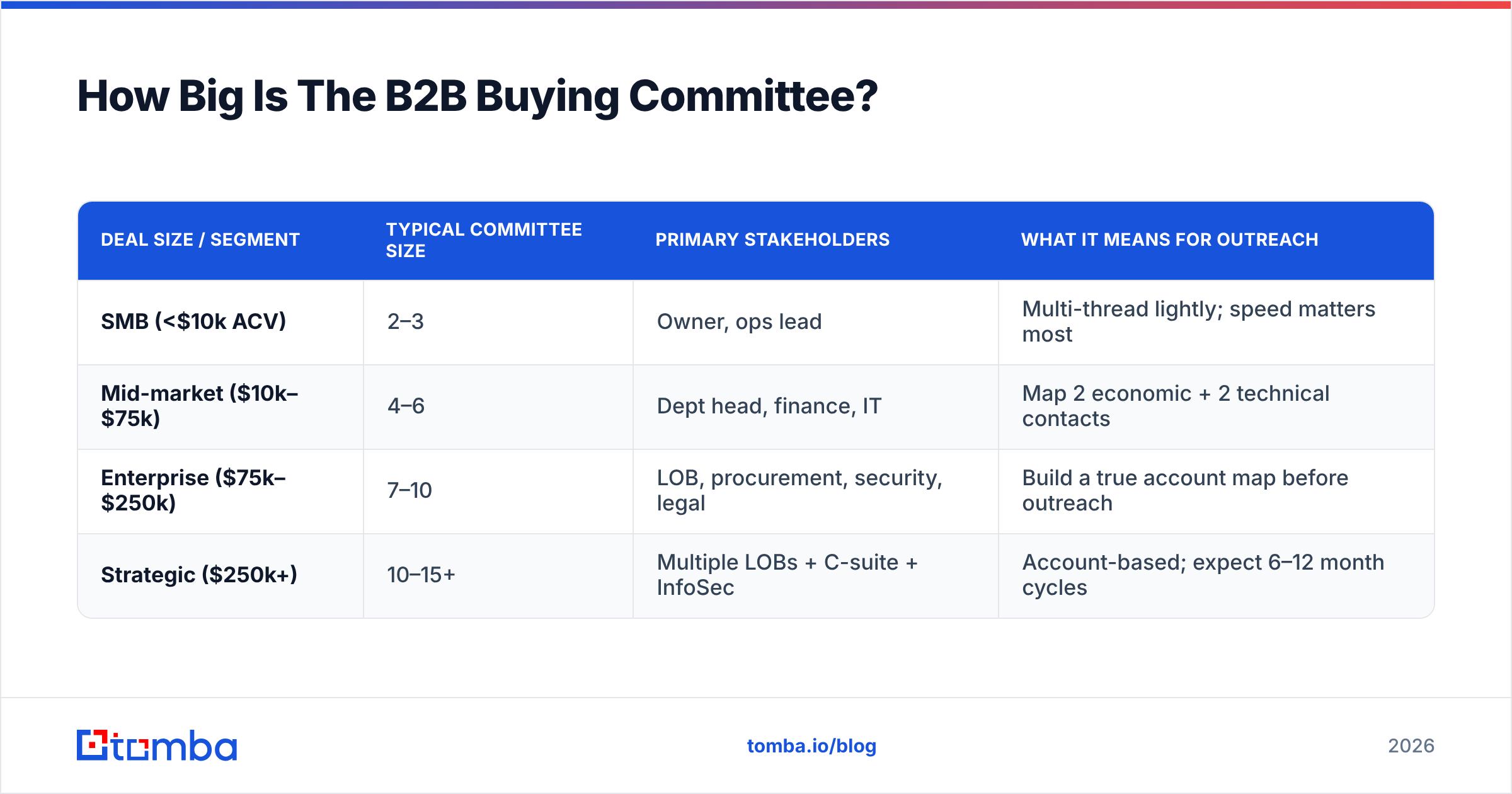 Diagram: How Big Is The B2B Buying Committee