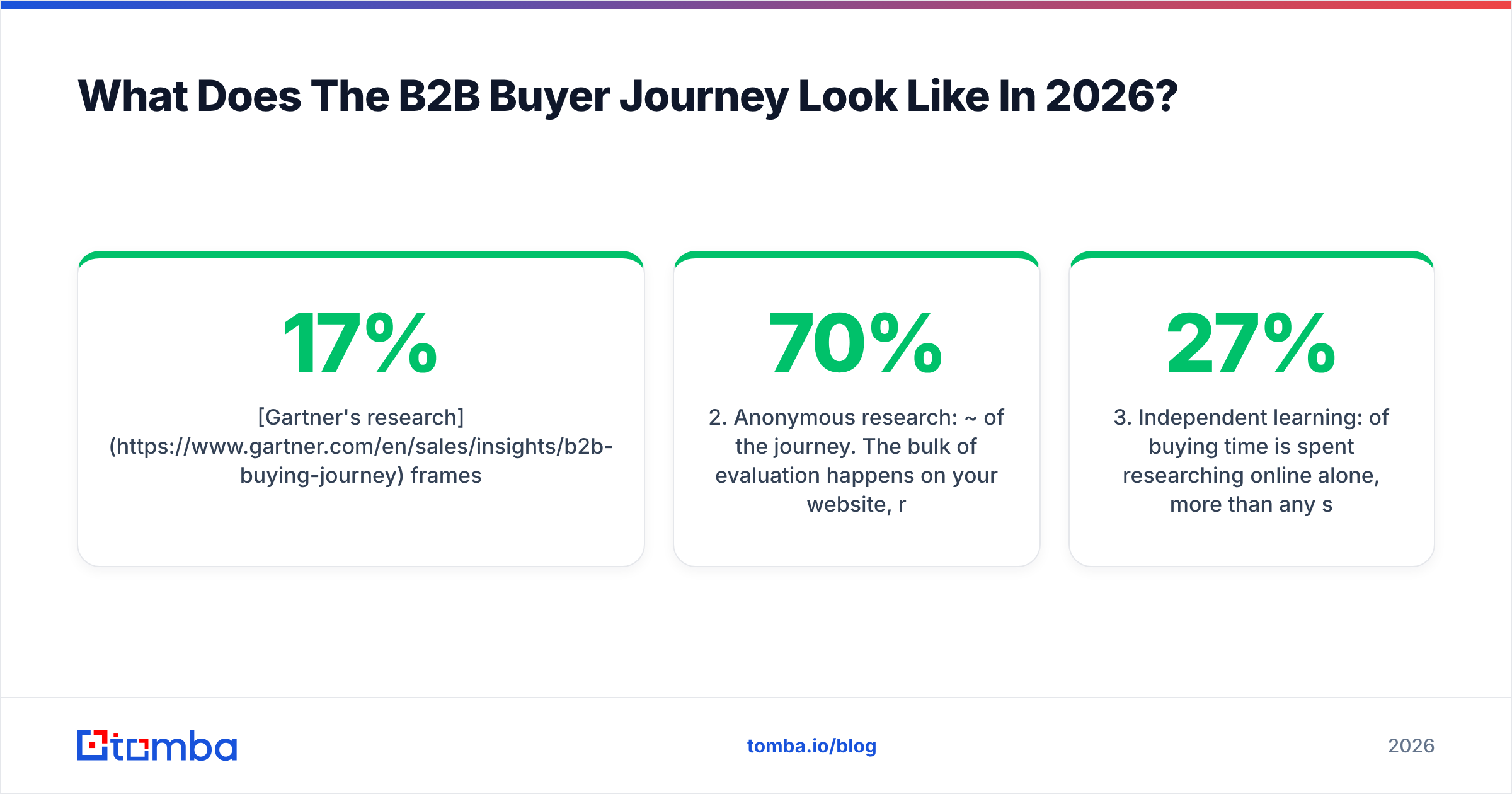 Diagram: What Does The B2B Buyer Journey Look Like In 2026