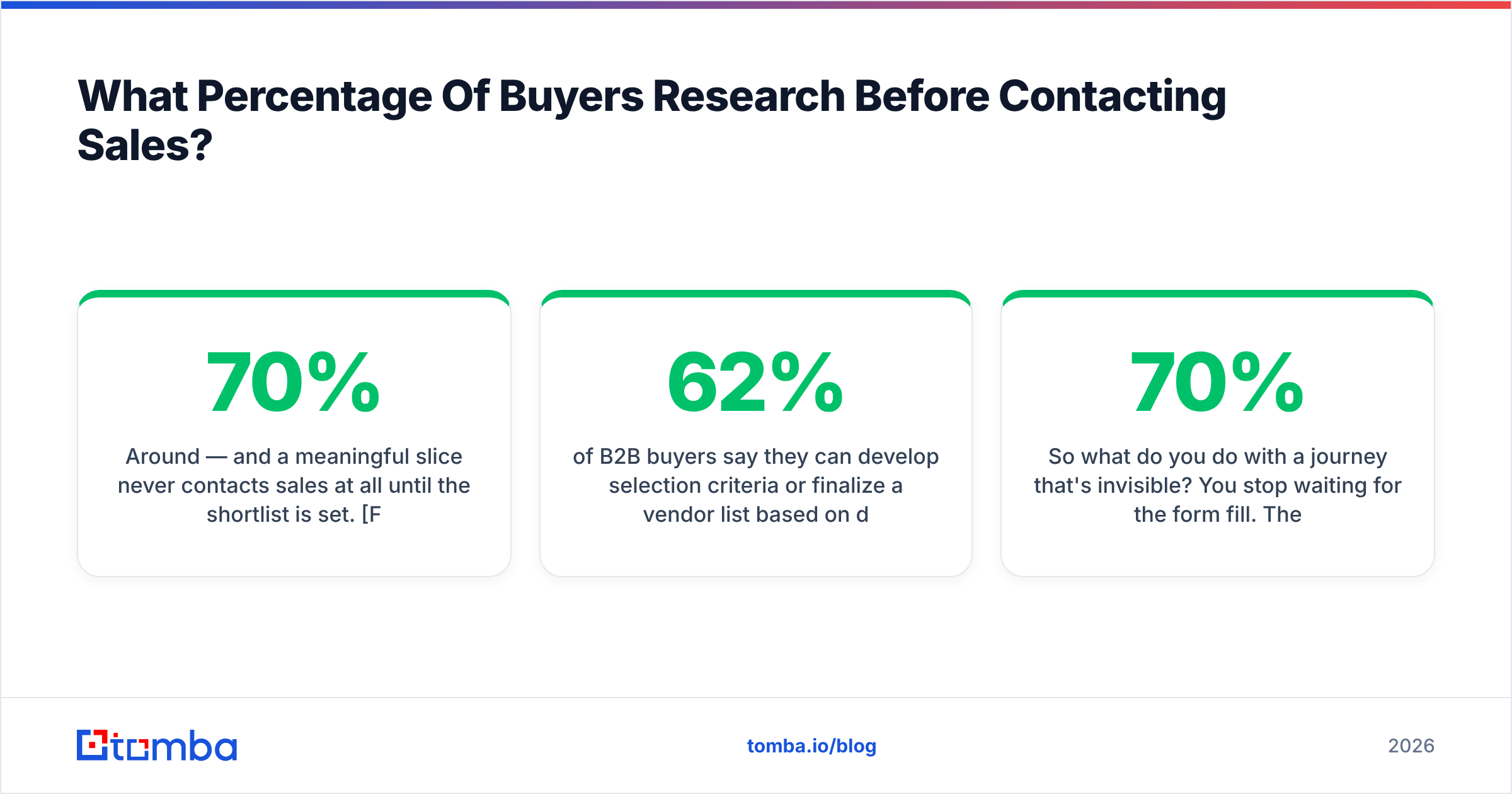 Diagram: What Percentage Of Buyers Research Before Contacting Sales