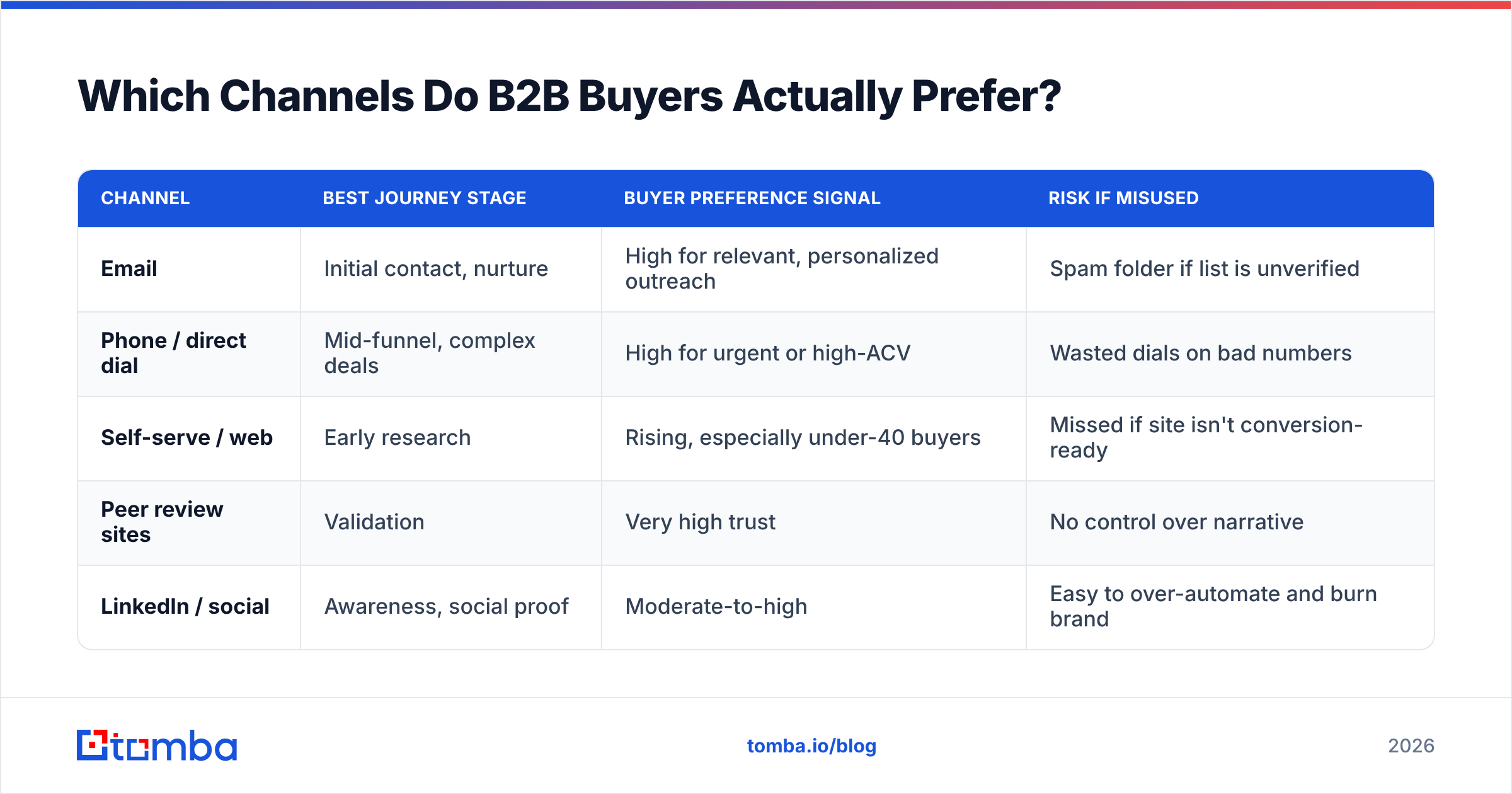 Diagram: Which Channels Do B2B Buyers Actually Prefer