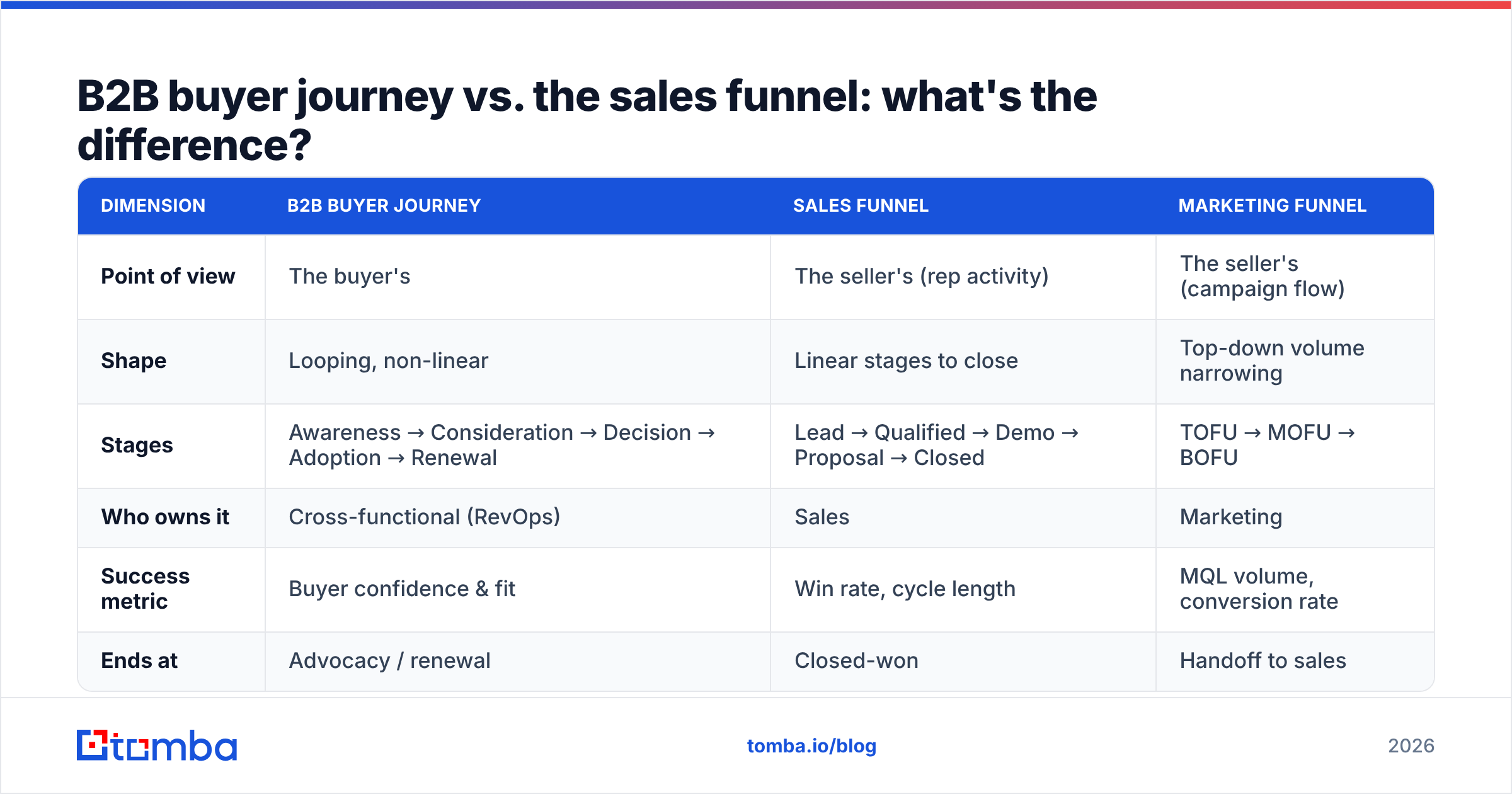 Diagram: B2B buyer journey vs. the sales funnel: what's the difference