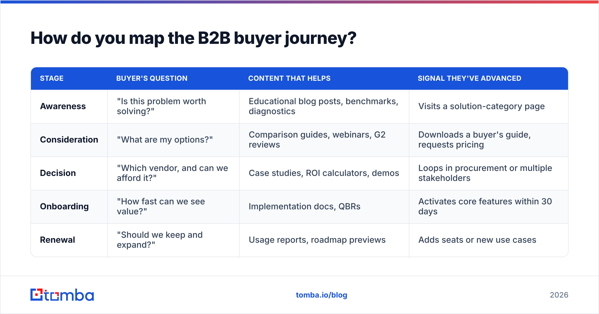 Diagram: How do you map the B2B buyer journey