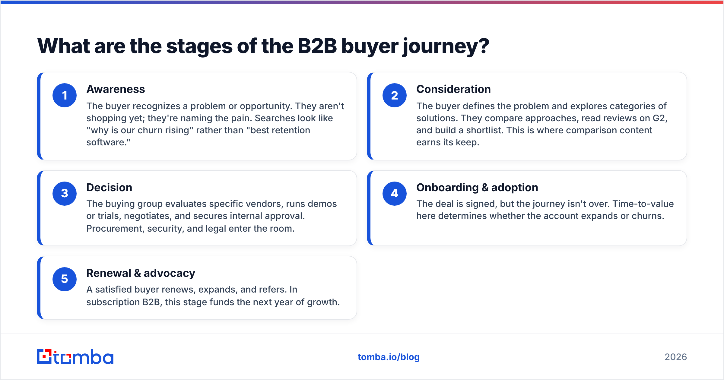 Diagram: What are the stages of the B2B buyer journey