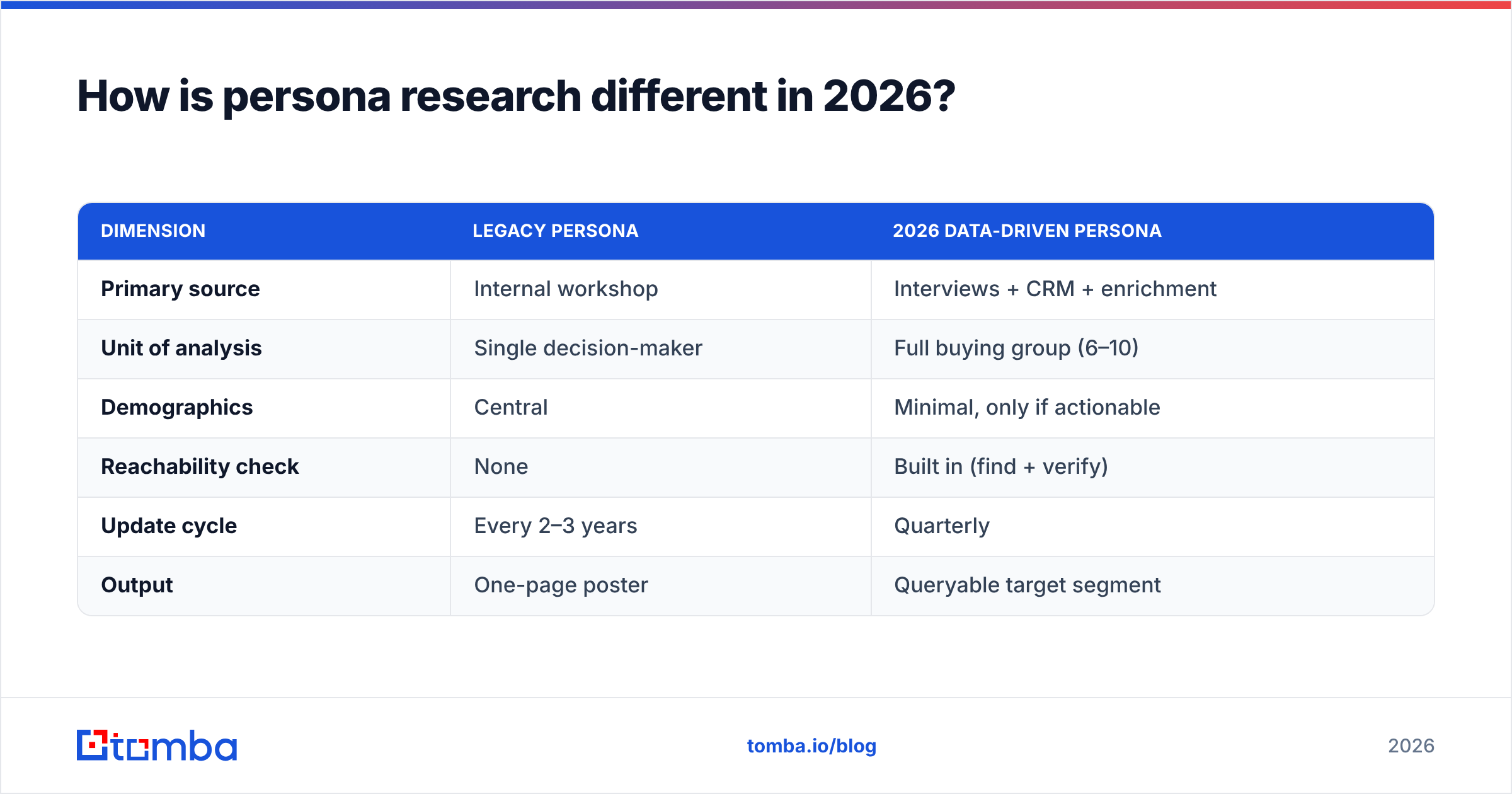 Diagram: How is persona research different in 2026
