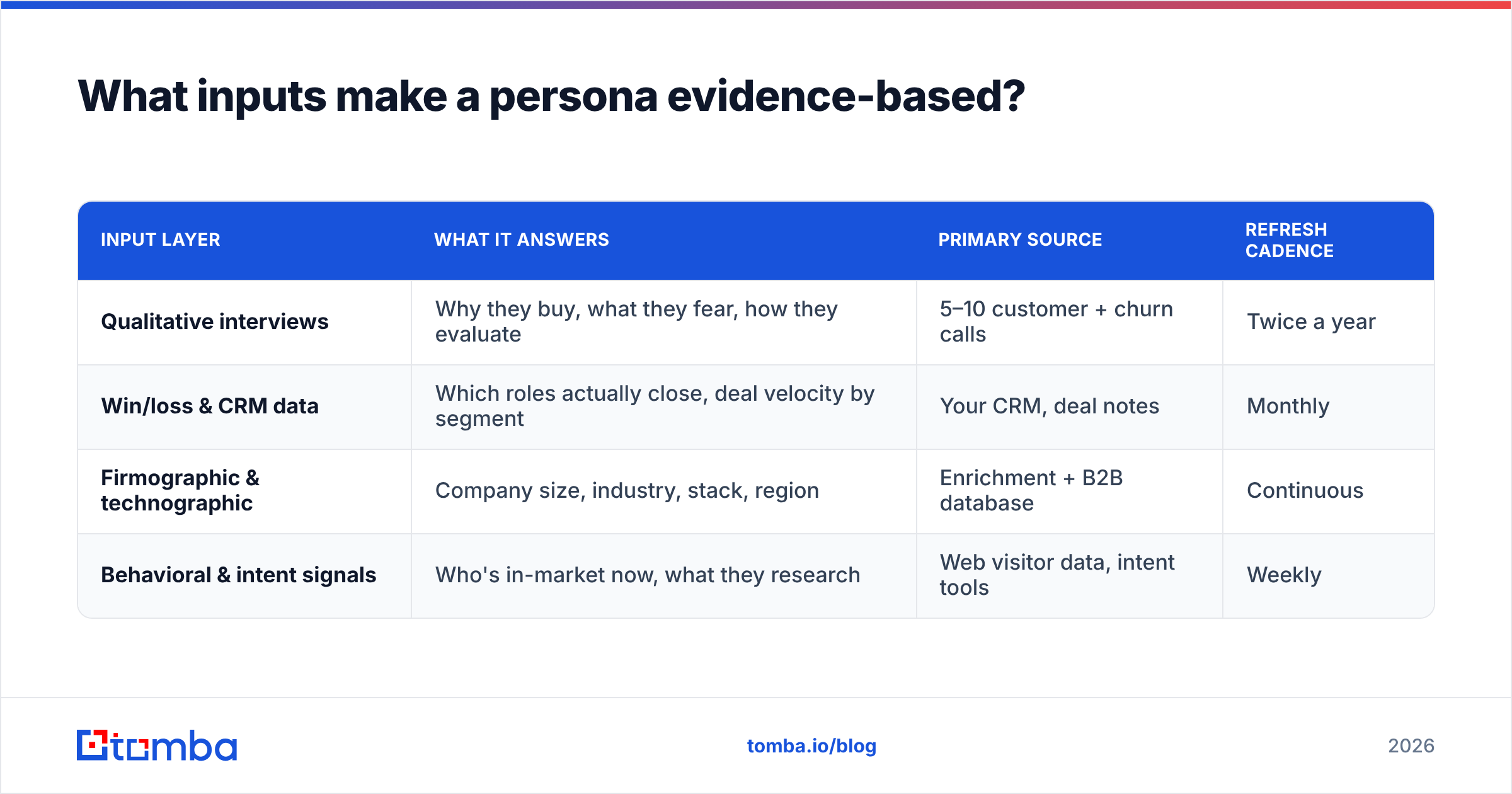 Diagram: What inputs make a persona evidence-based