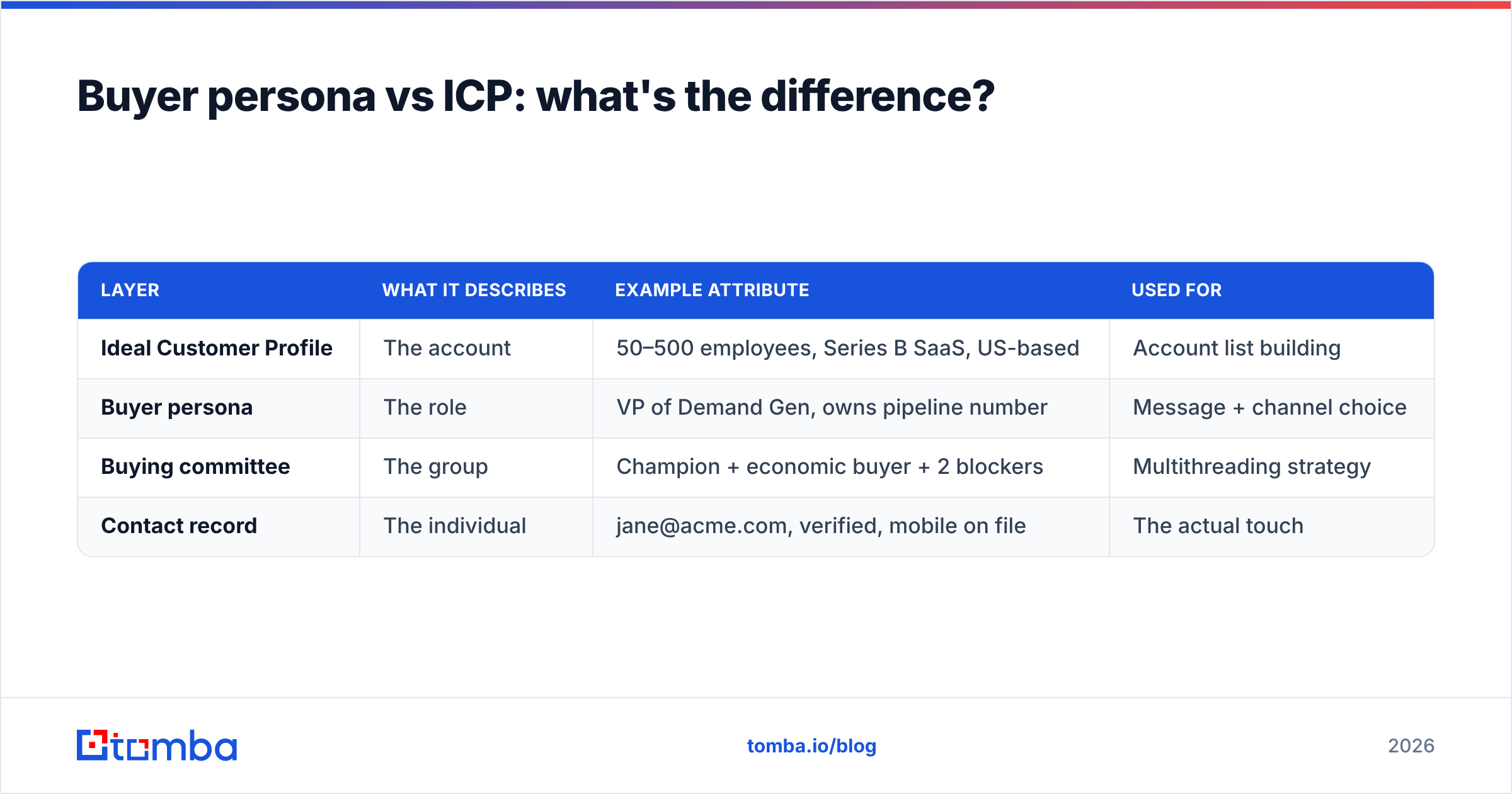 Diagram: Buyer persona vs ICP: what's the difference