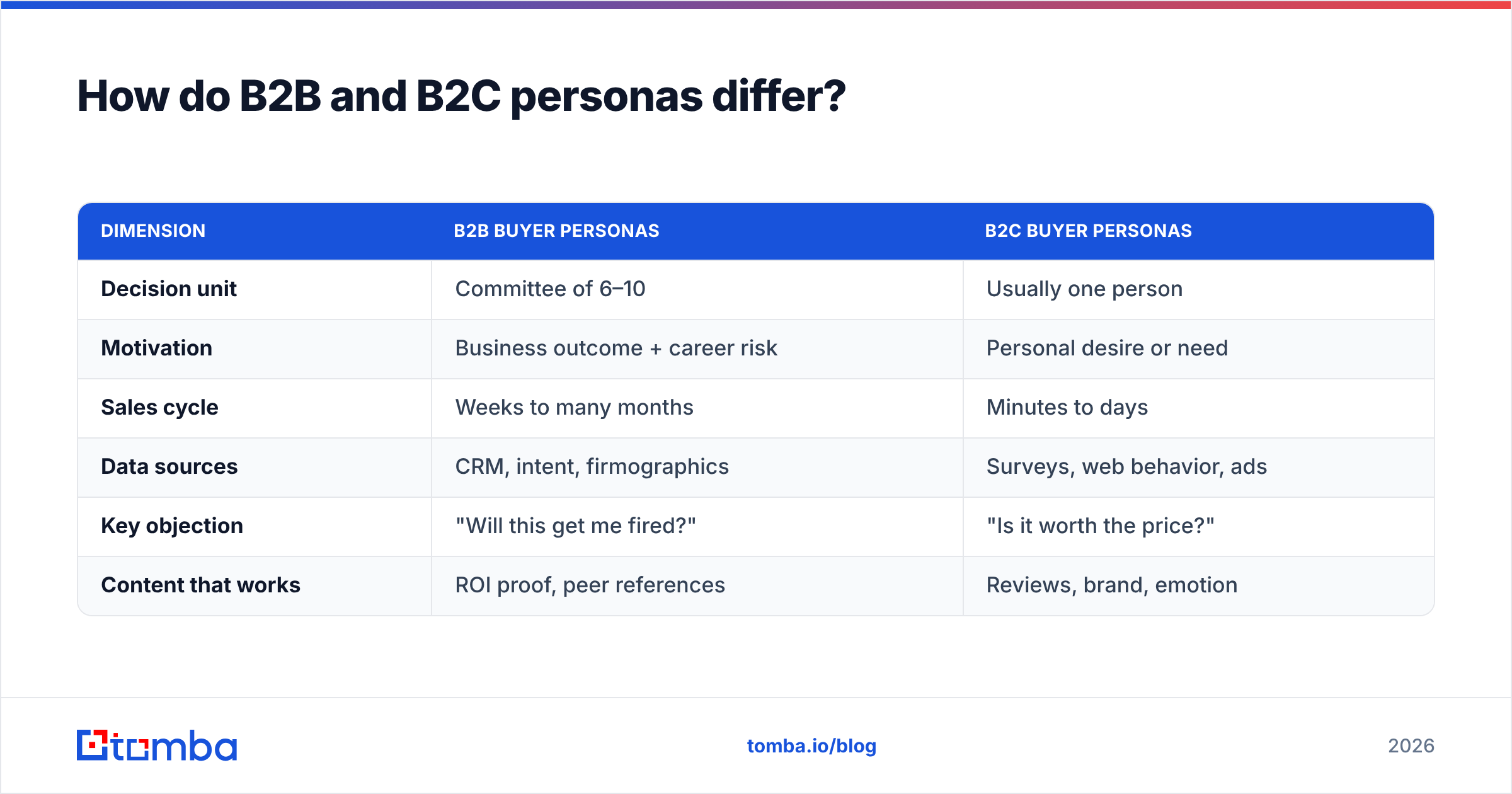 Diagram: How do B2B and B2C personas differ