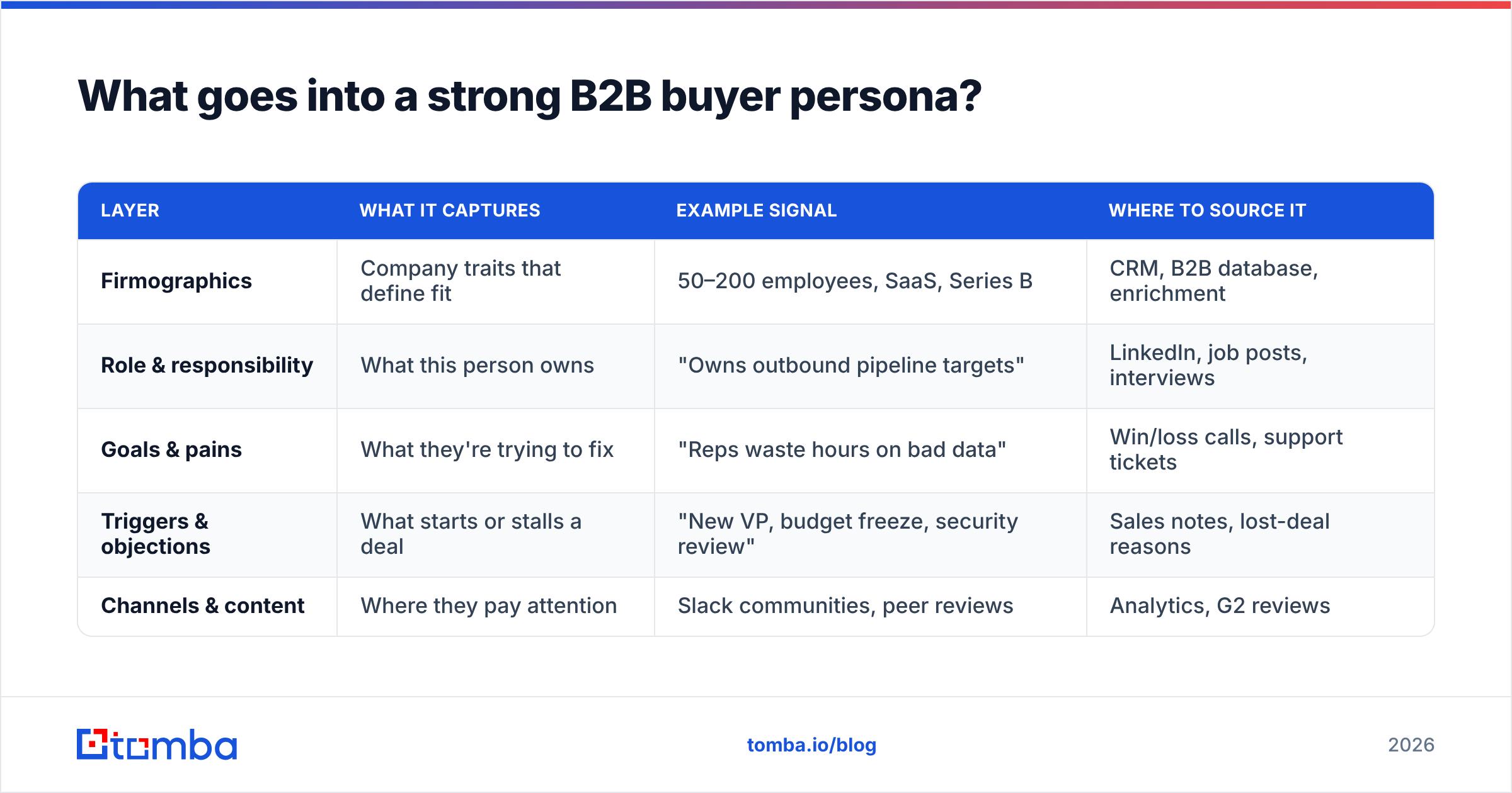 Diagram: What goes into a strong B2B buyer persona