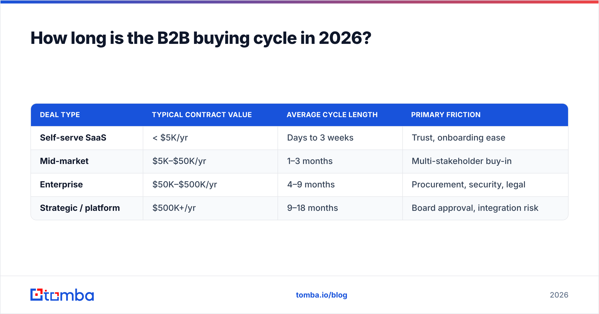 Diagram: How long is the B2B buying cycle in 2026