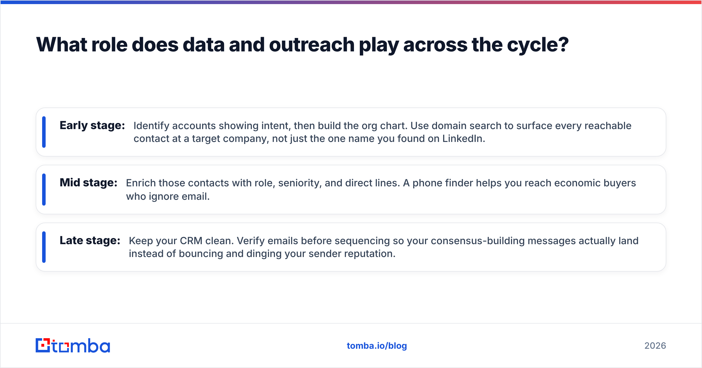Diagram: What role does data and outreach play across the cycle