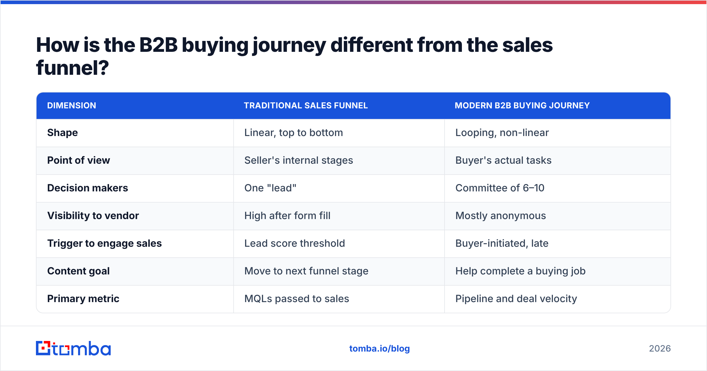 Diagram: How is the B2B buying journey different from the sales funnel