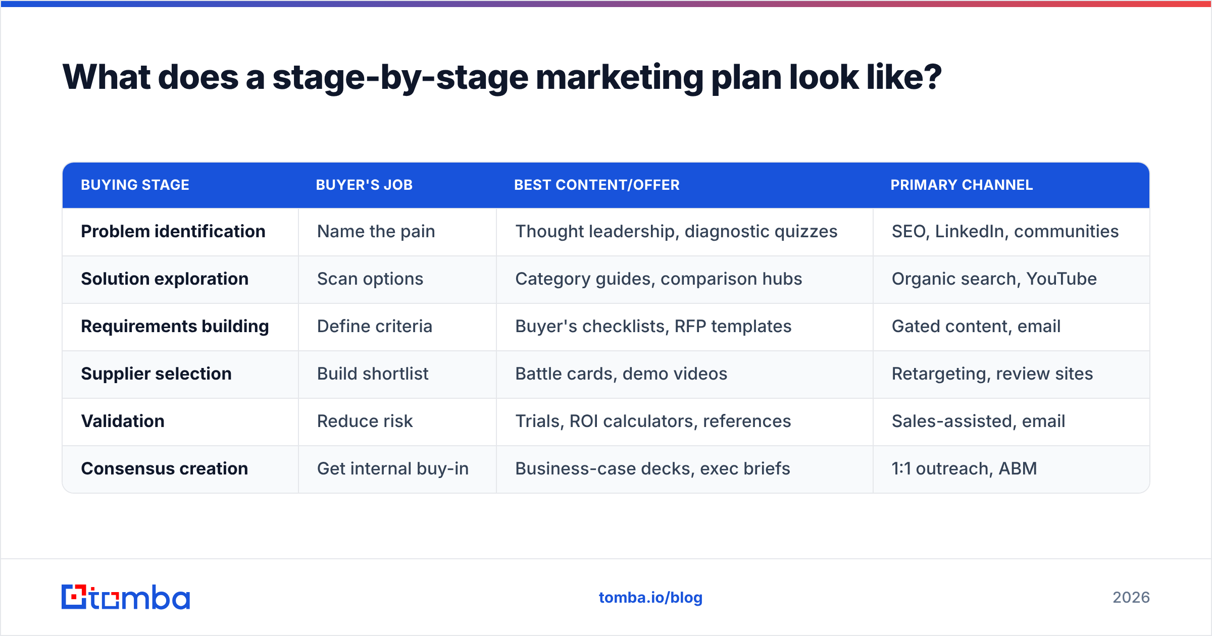 Diagram: What does a stage-by-stage marketing plan look like