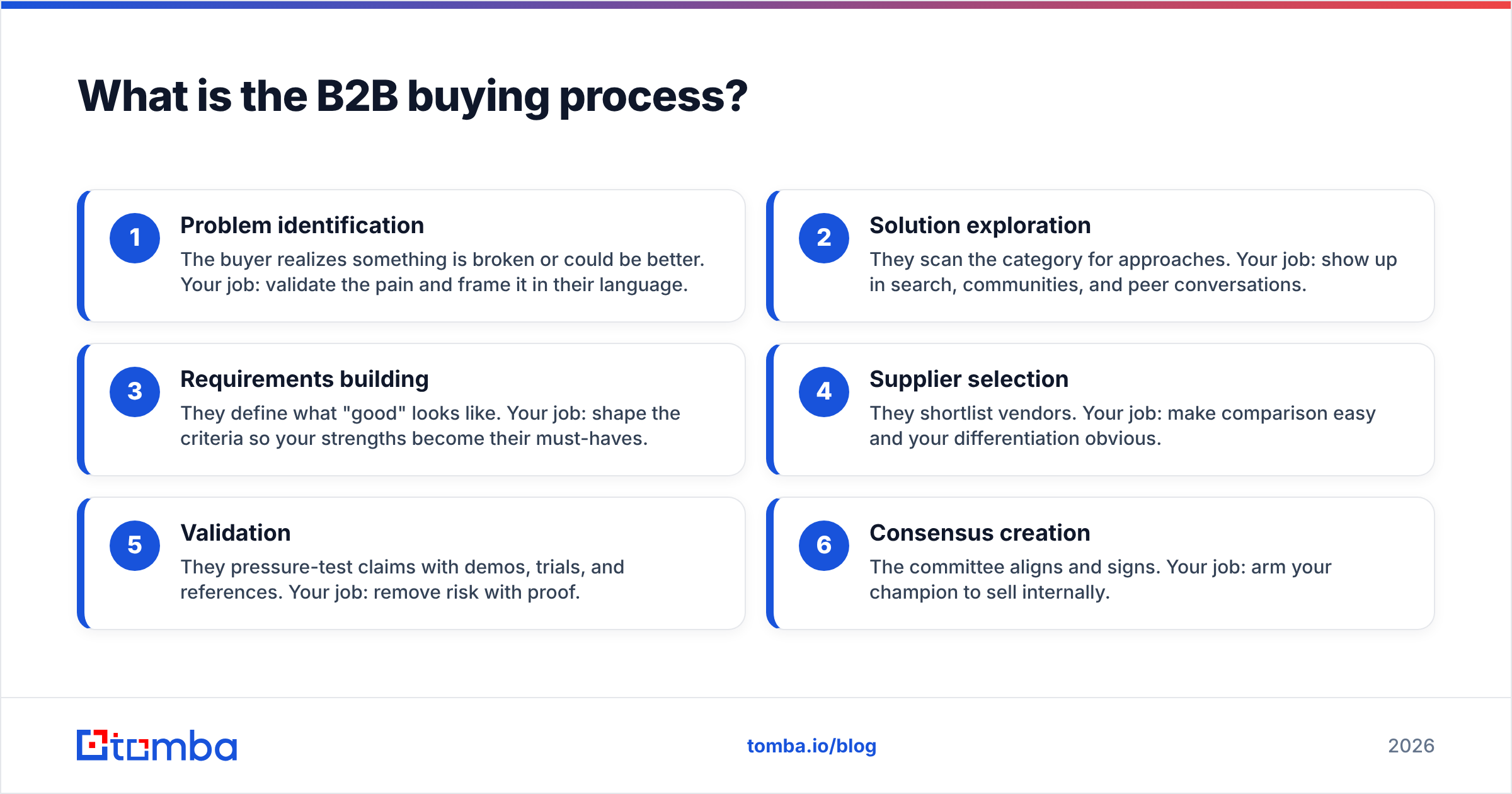 Diagram: What is the B2B buying process