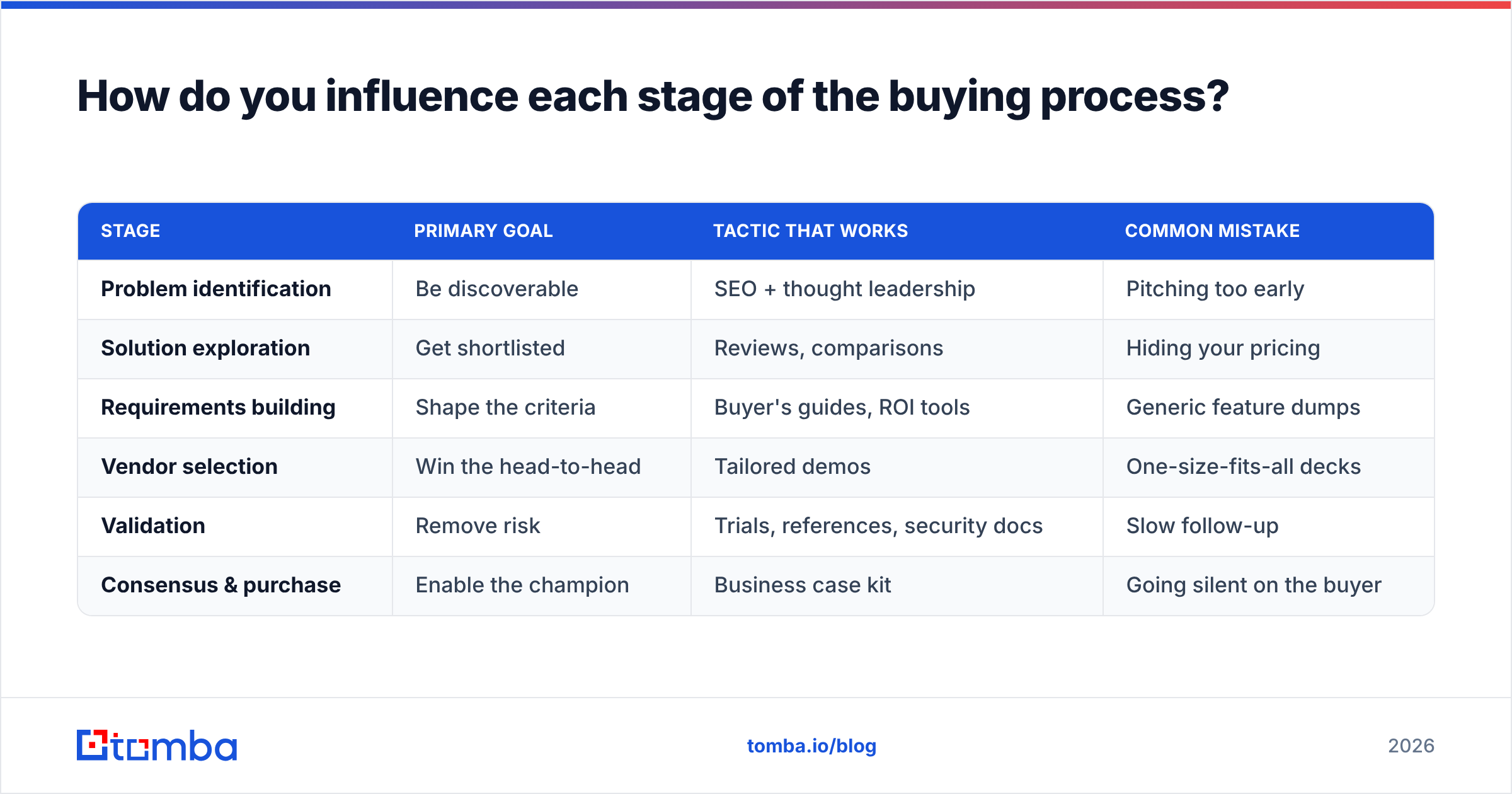 Diagram: How do you influence each stage of the buying process