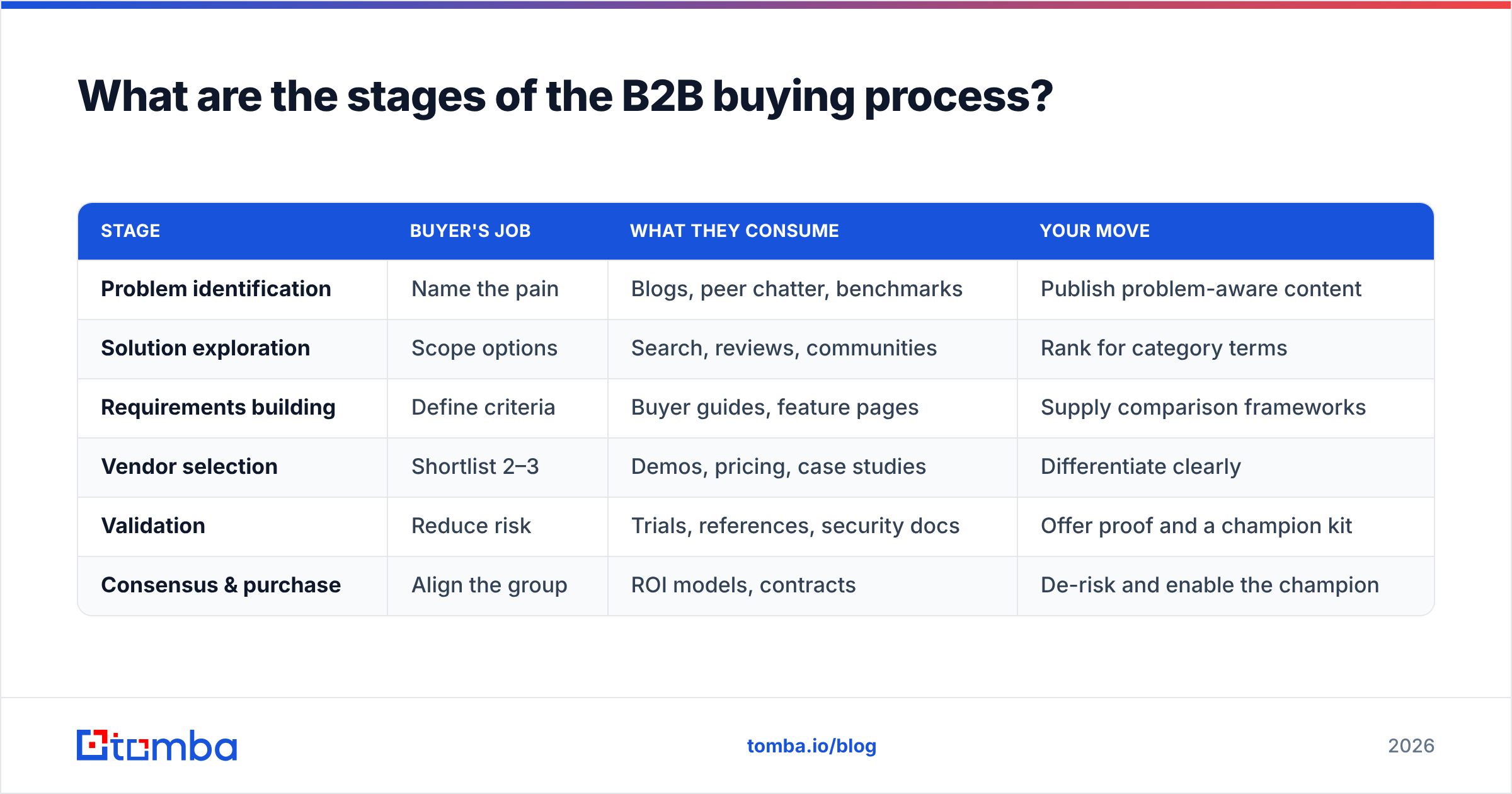 Diagram: What are the stages of the B2B buying process