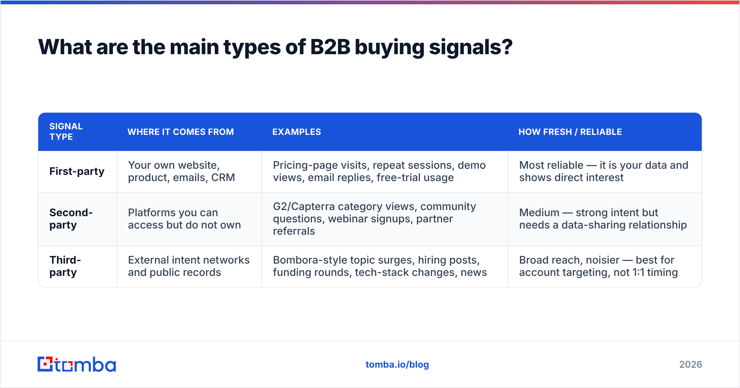 Diagram: What are the main types of B2B buying signals