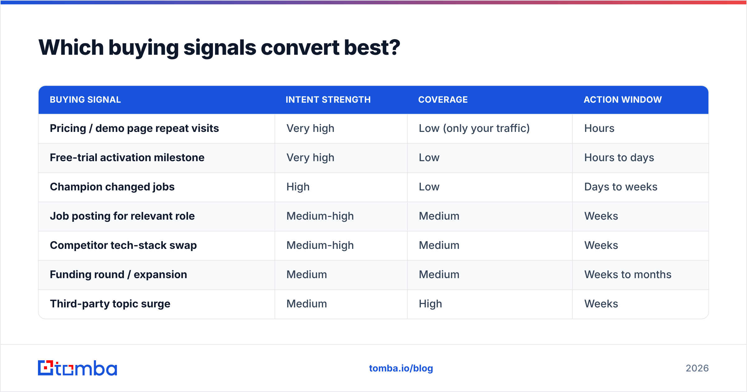 Diagram: Which buying signals convert best