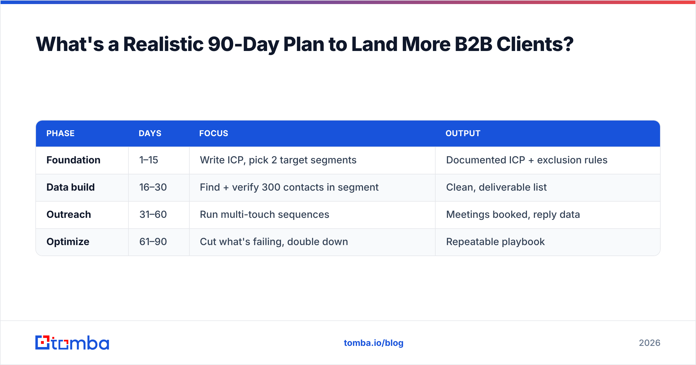 Diagram: What's a Realistic 90-Day Plan to Land More B2B Clients