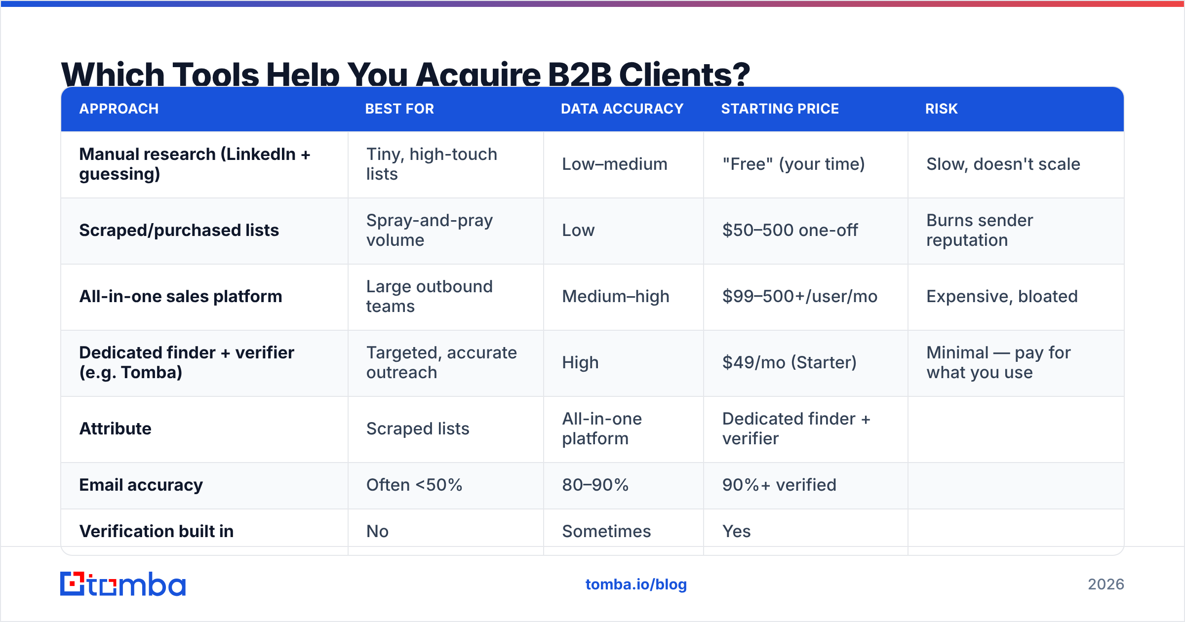 Diagram: Which Tools Help You Acquire B2B Clients