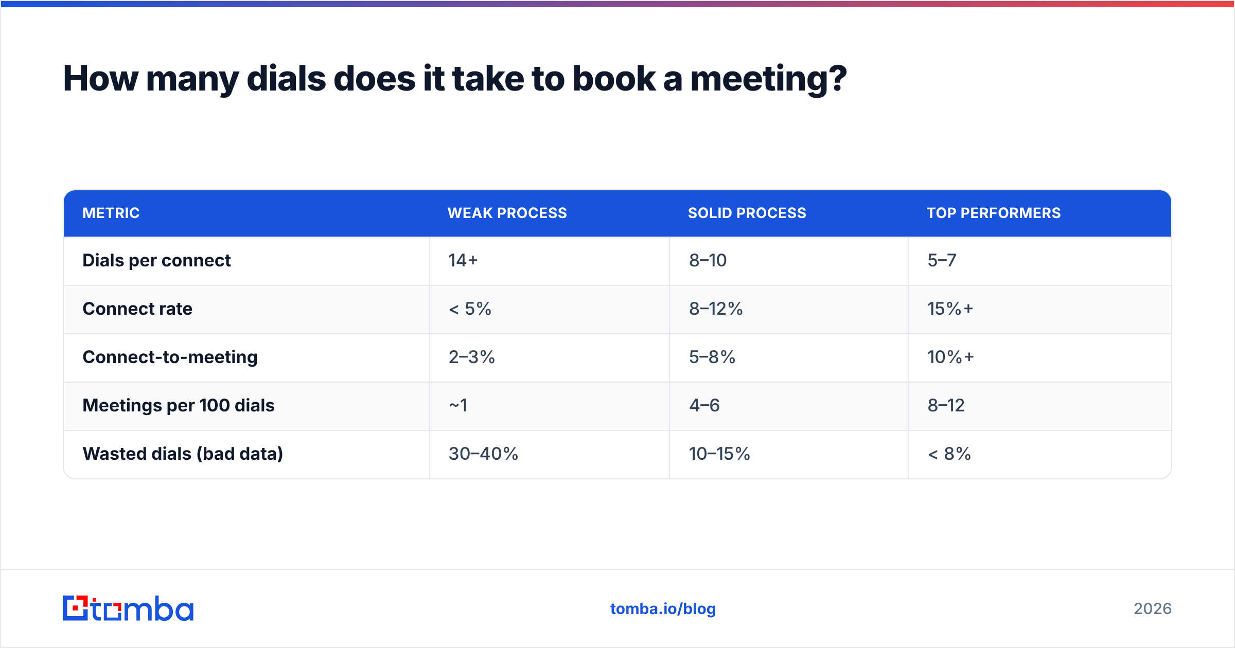 B2B Cold Call Guide 2026: Scripts, Data & Win Rates - Tomba Blog
