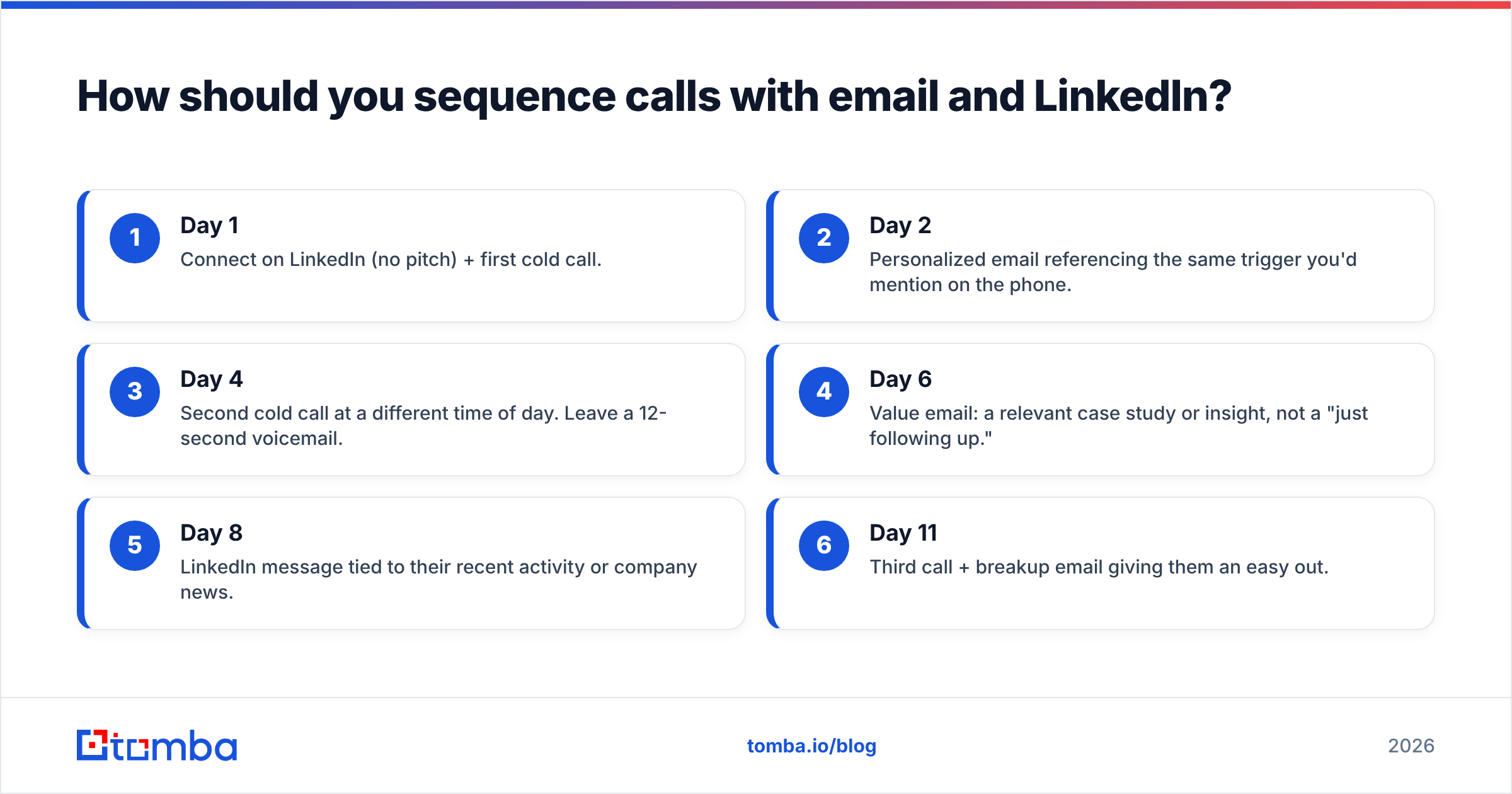 Diagram: How should you sequence calls with email and LinkedIn