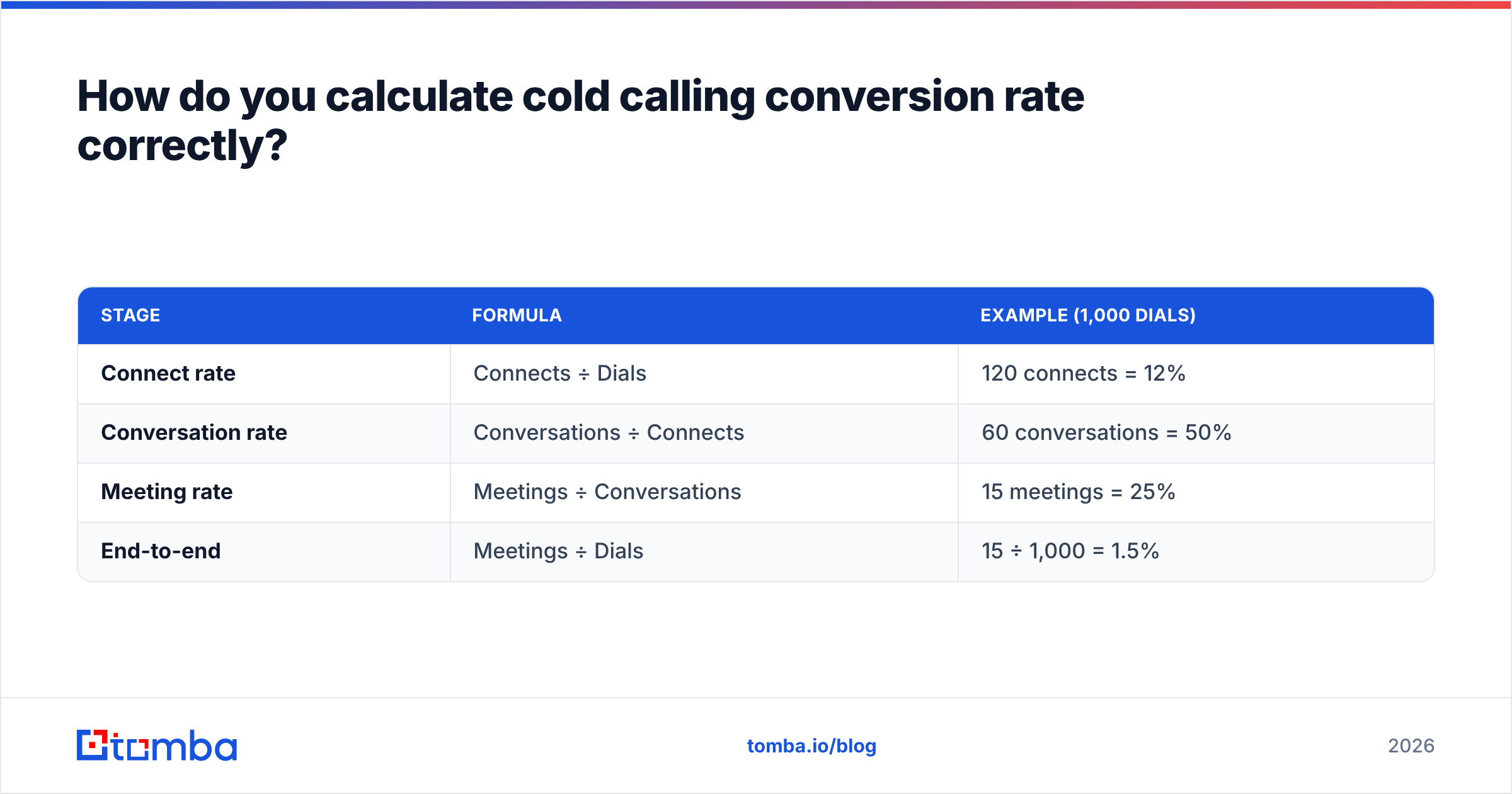 Diagram: How do you calculate cold calling conversion rate correctly