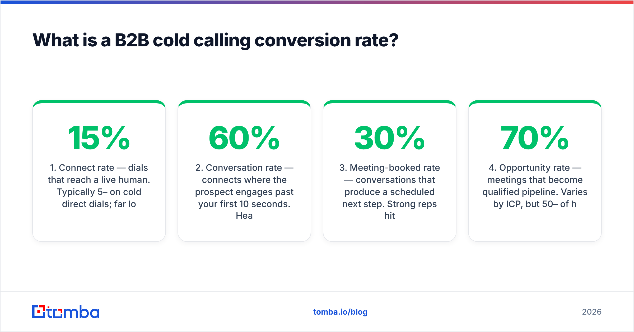 Diagram: What is a B2B cold calling conversion rate