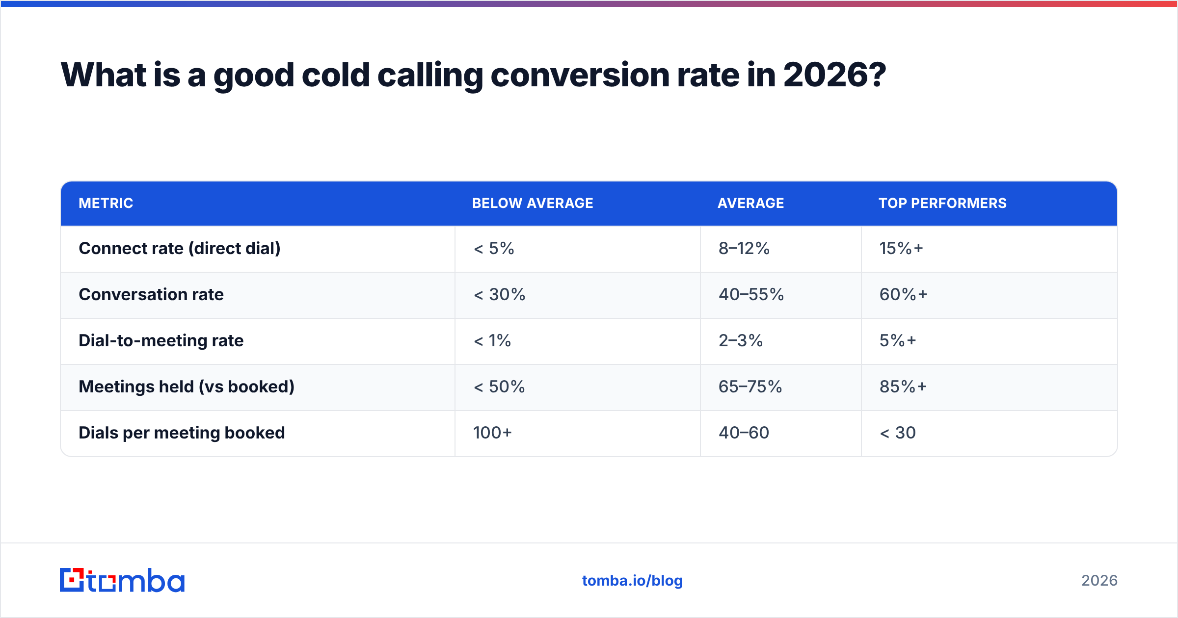 Diagram: What is a good cold calling conversion rate in 2026