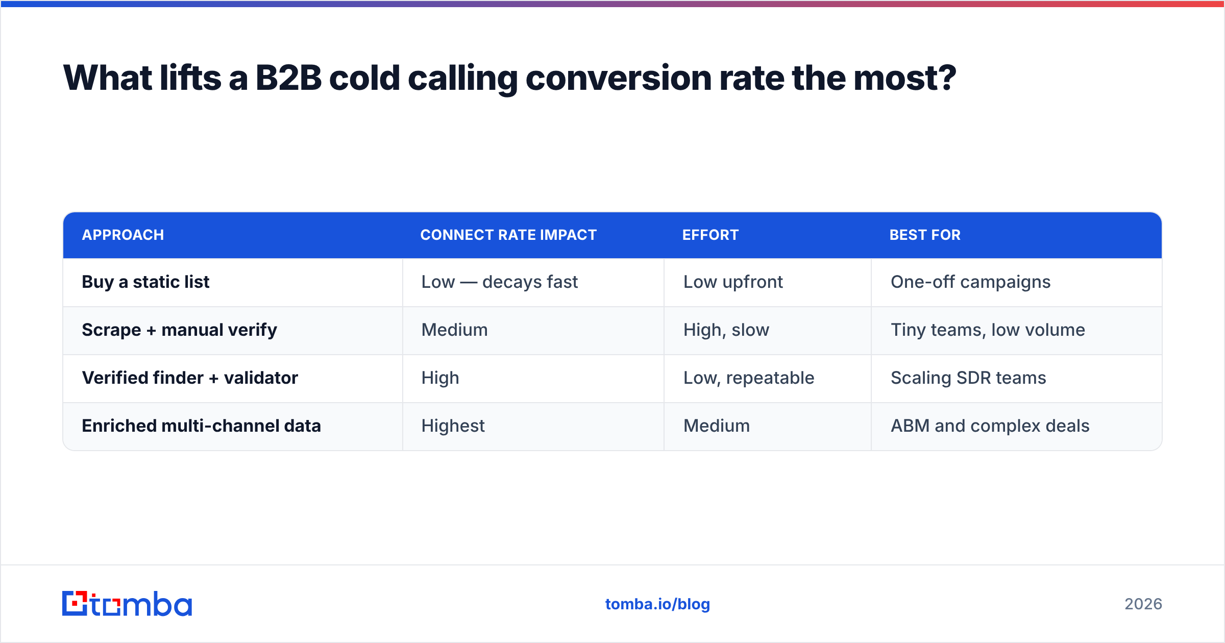 Diagram: What lifts a B2B cold calling conversion rate the most