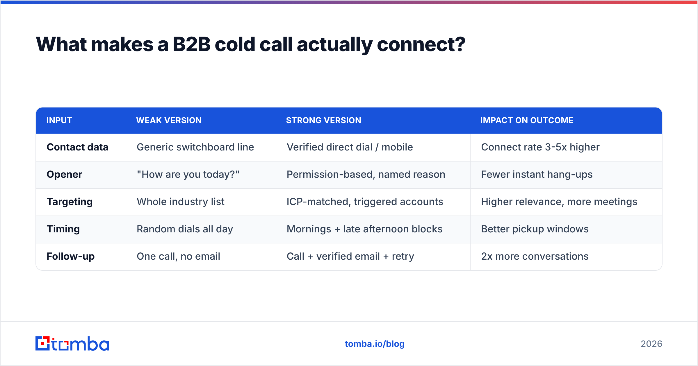 Diagram: What makes a B2B cold call actually connect