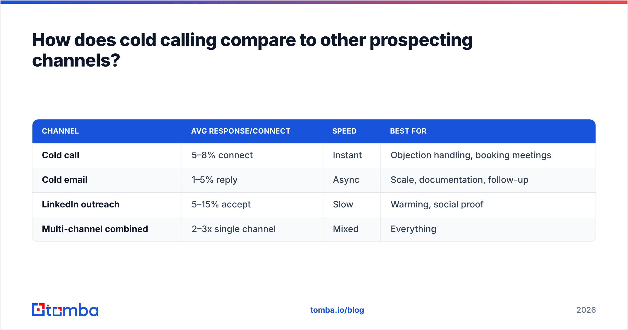 Diagram: How does cold calling compare to other prospecting channels