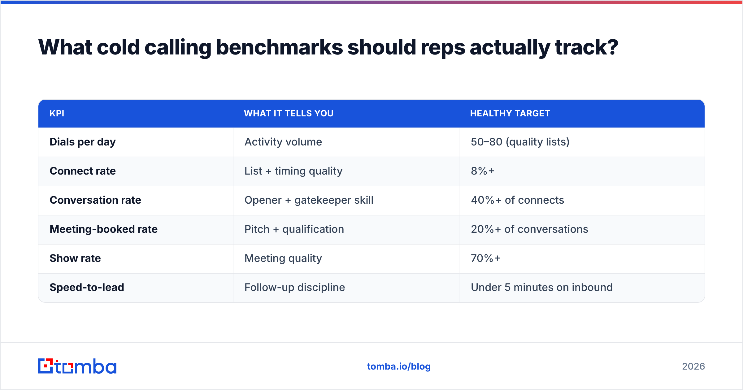 Diagram: What cold calling benchmarks should reps actually track