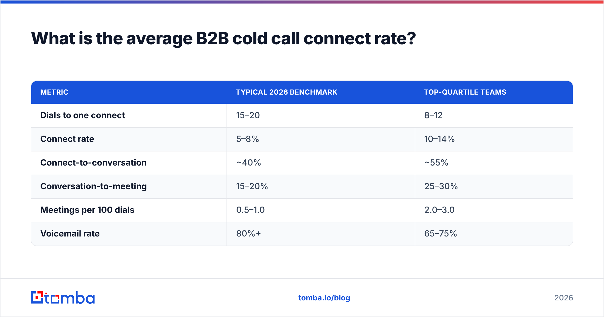 Diagram: What is the average B2B cold call connect rate
