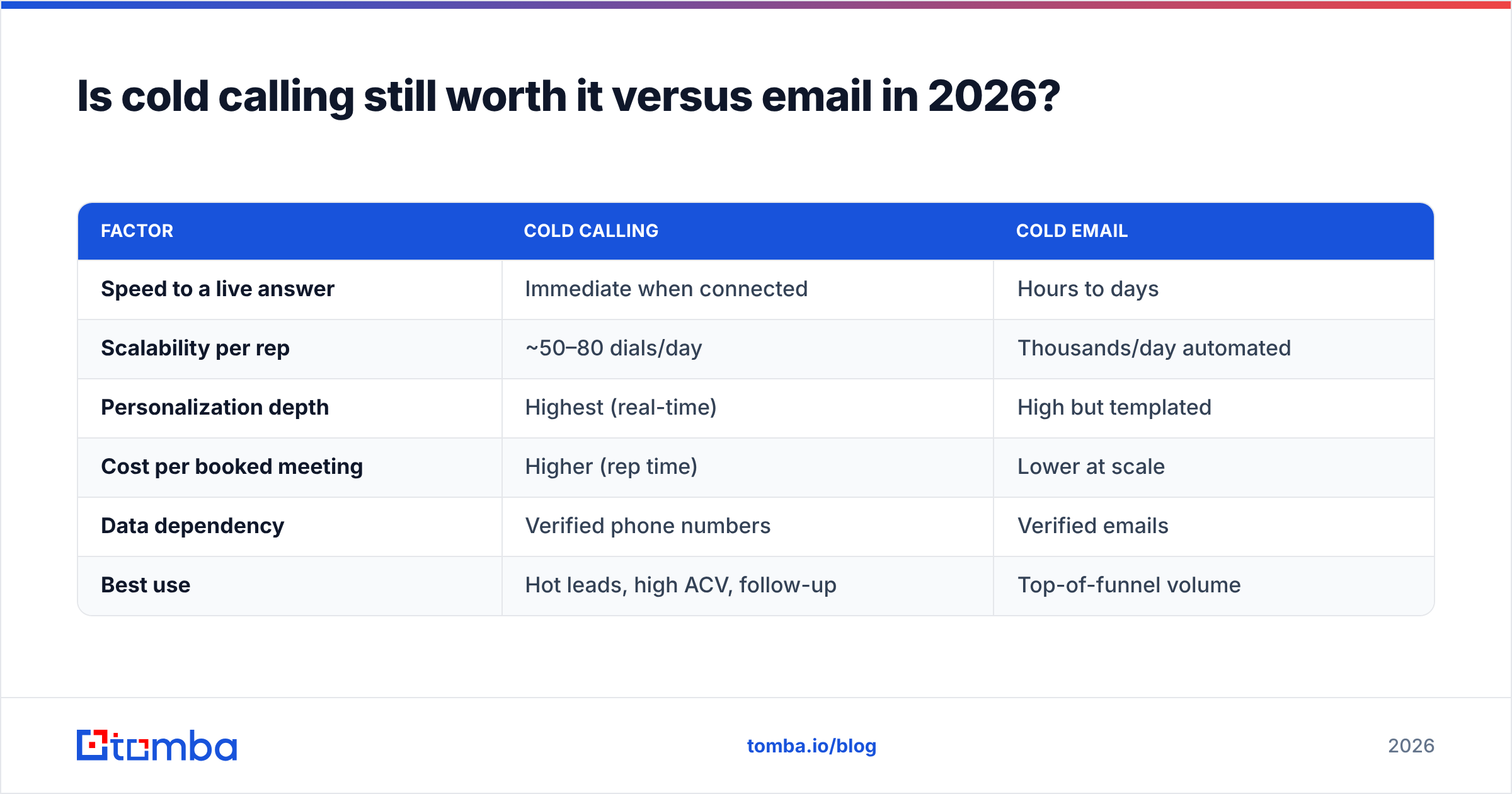 Diagram: Is cold calling still worth it versus email in 2026