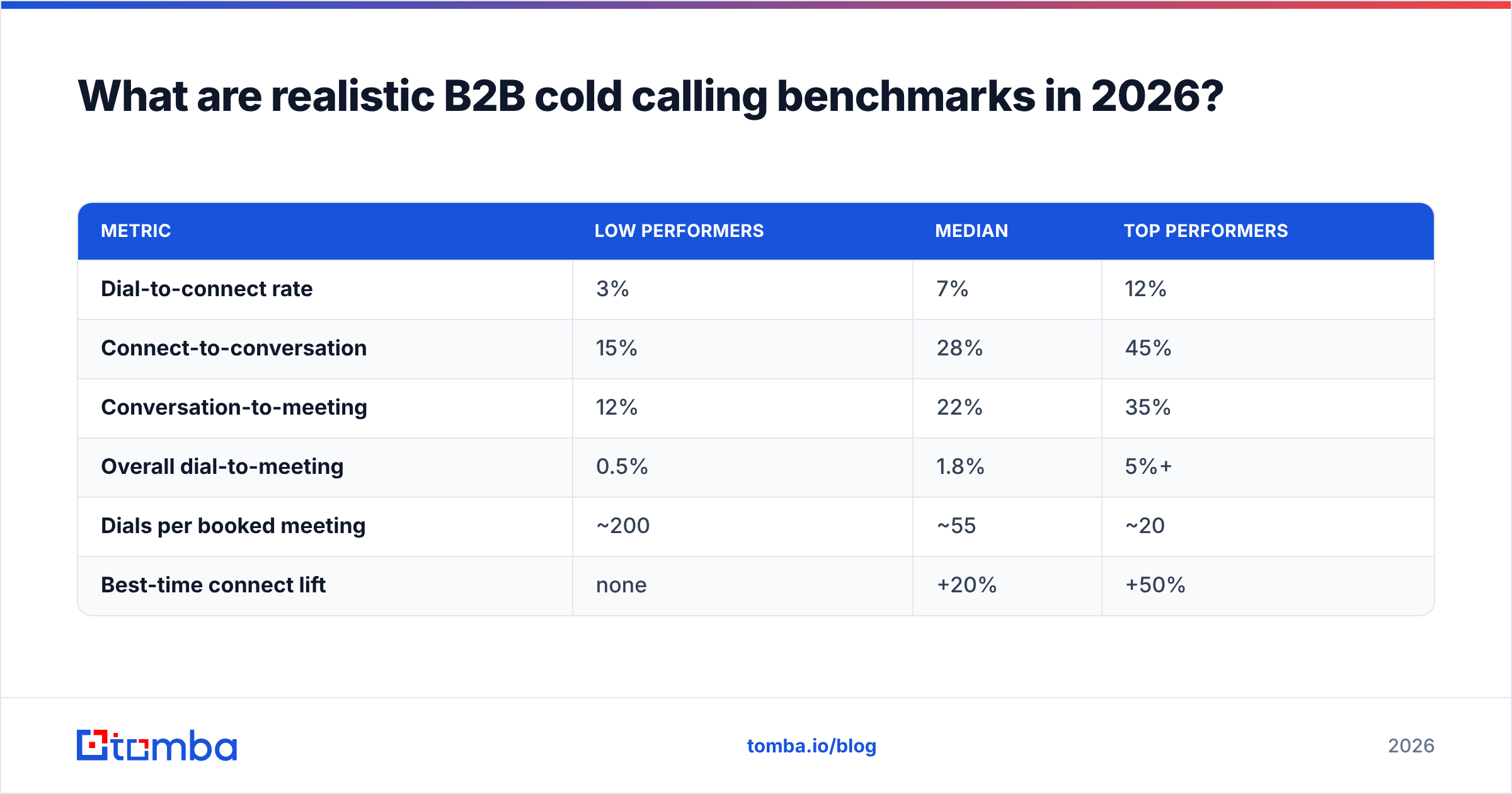 Diagram: What are realistic B2B cold calling benchmarks in 2026