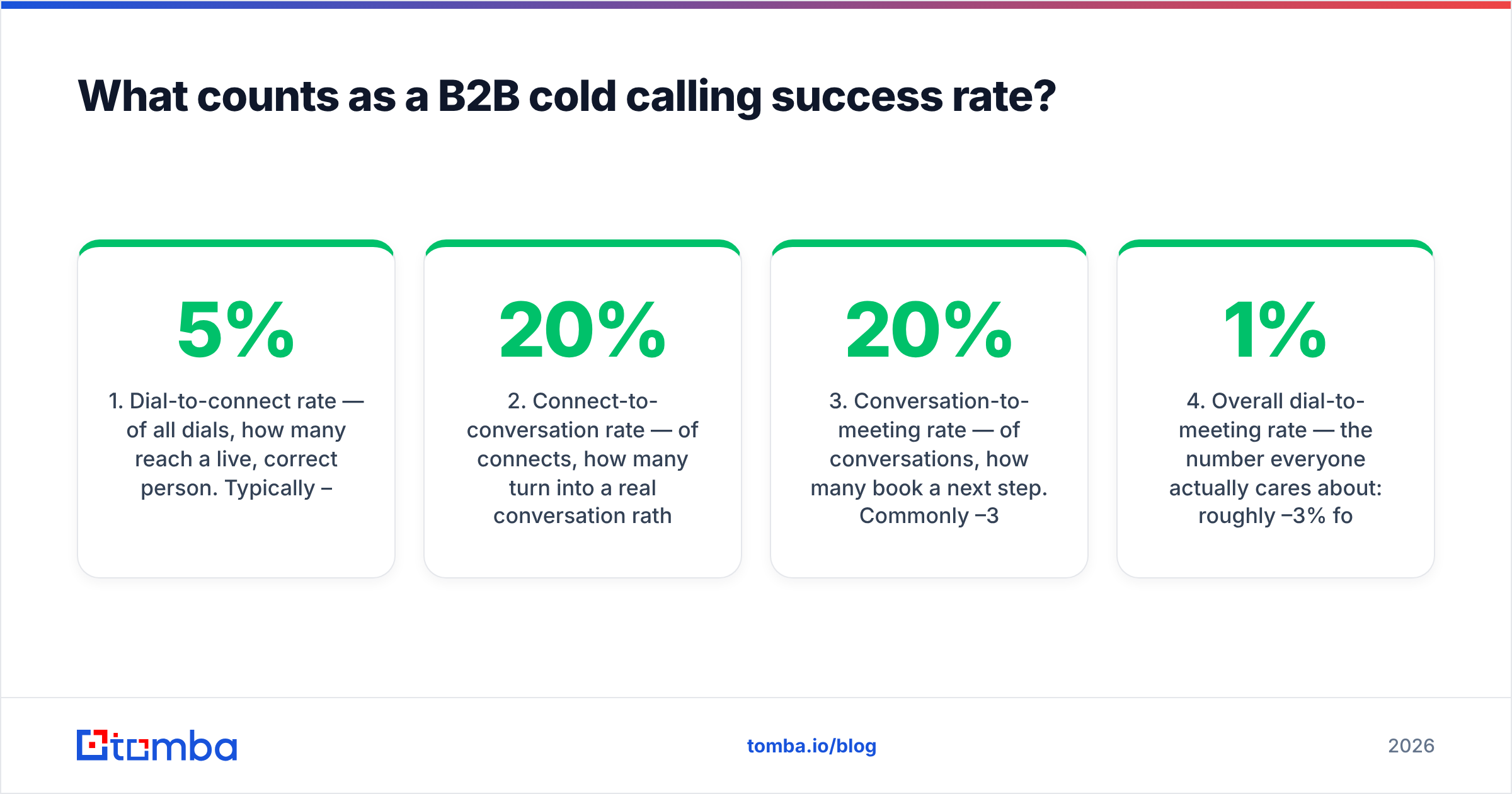 Diagram: What counts as a B2B cold calling success rate