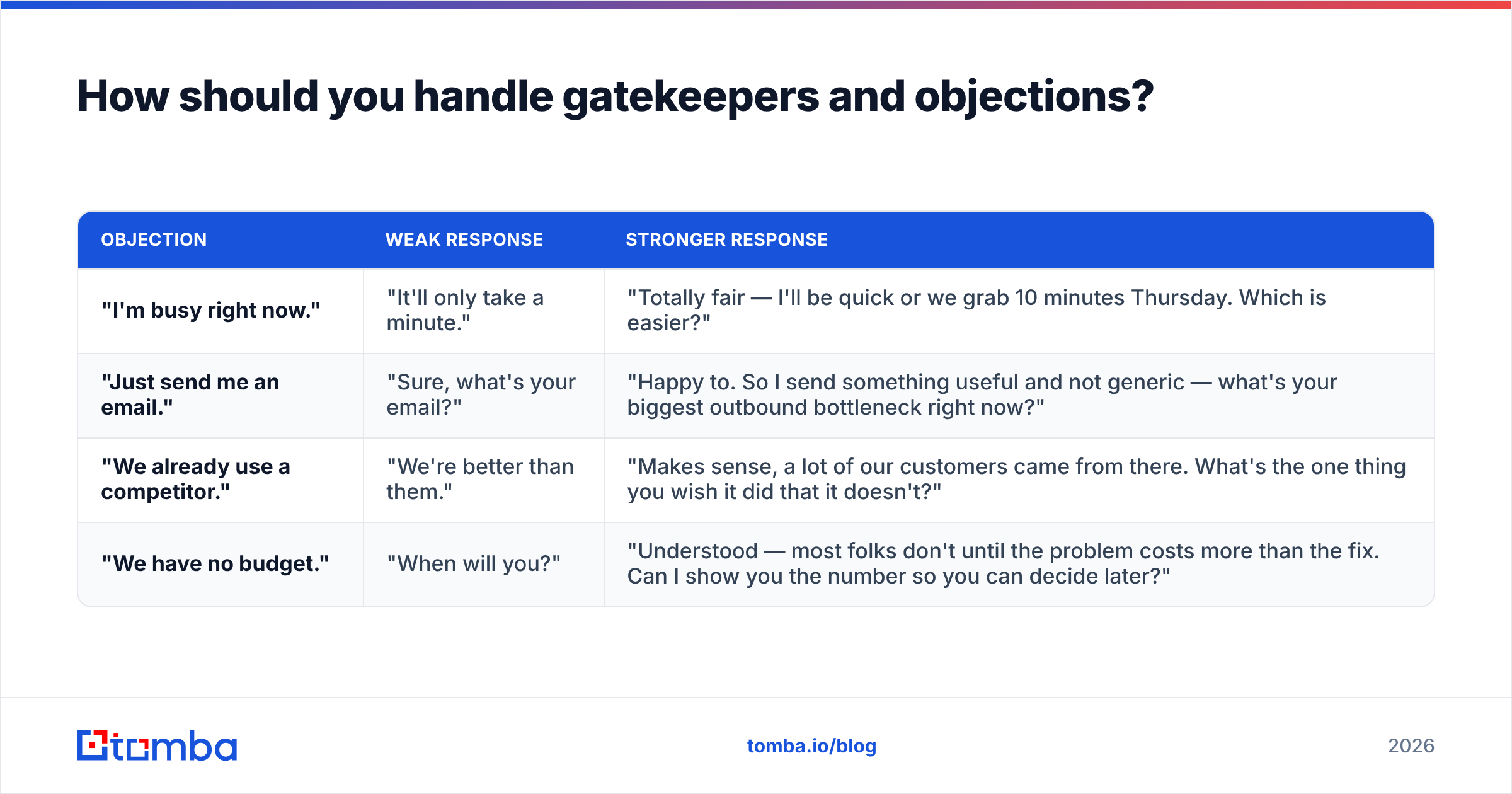 Diagram: How should you handle gatekeepers and objections