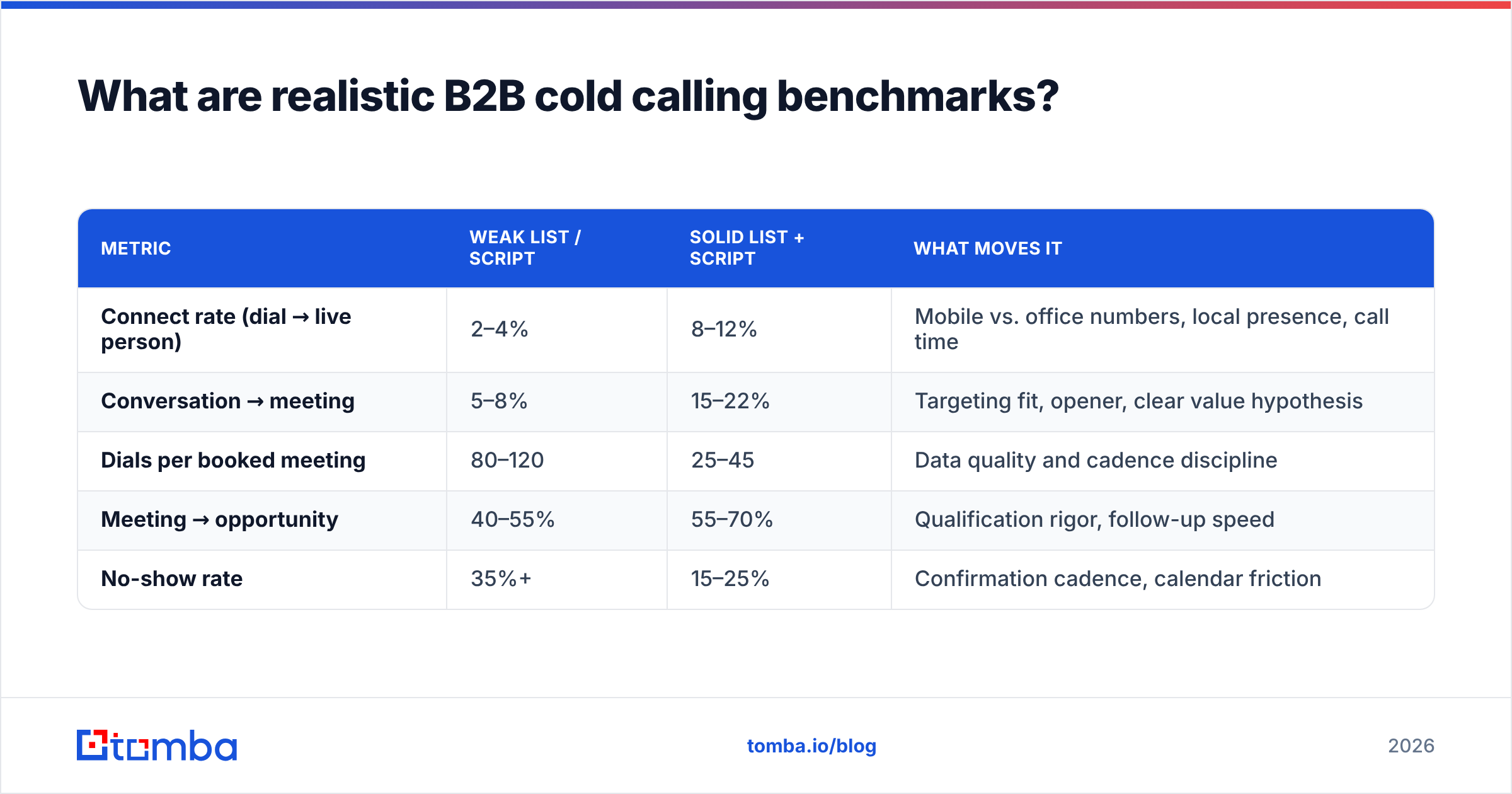 Diagram: What are realistic B2B cold calling benchmarks