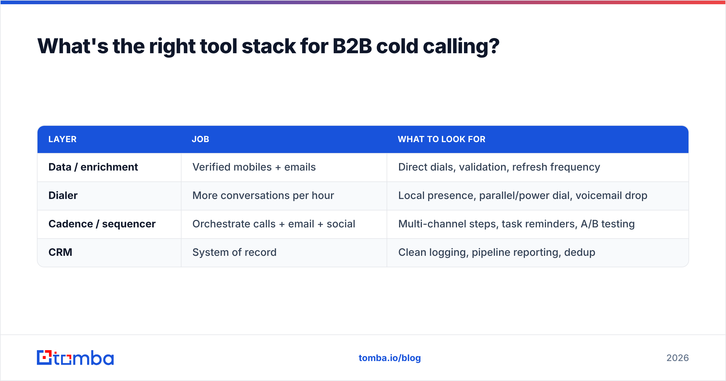 Diagram: What's the right tool stack for B2B cold calling