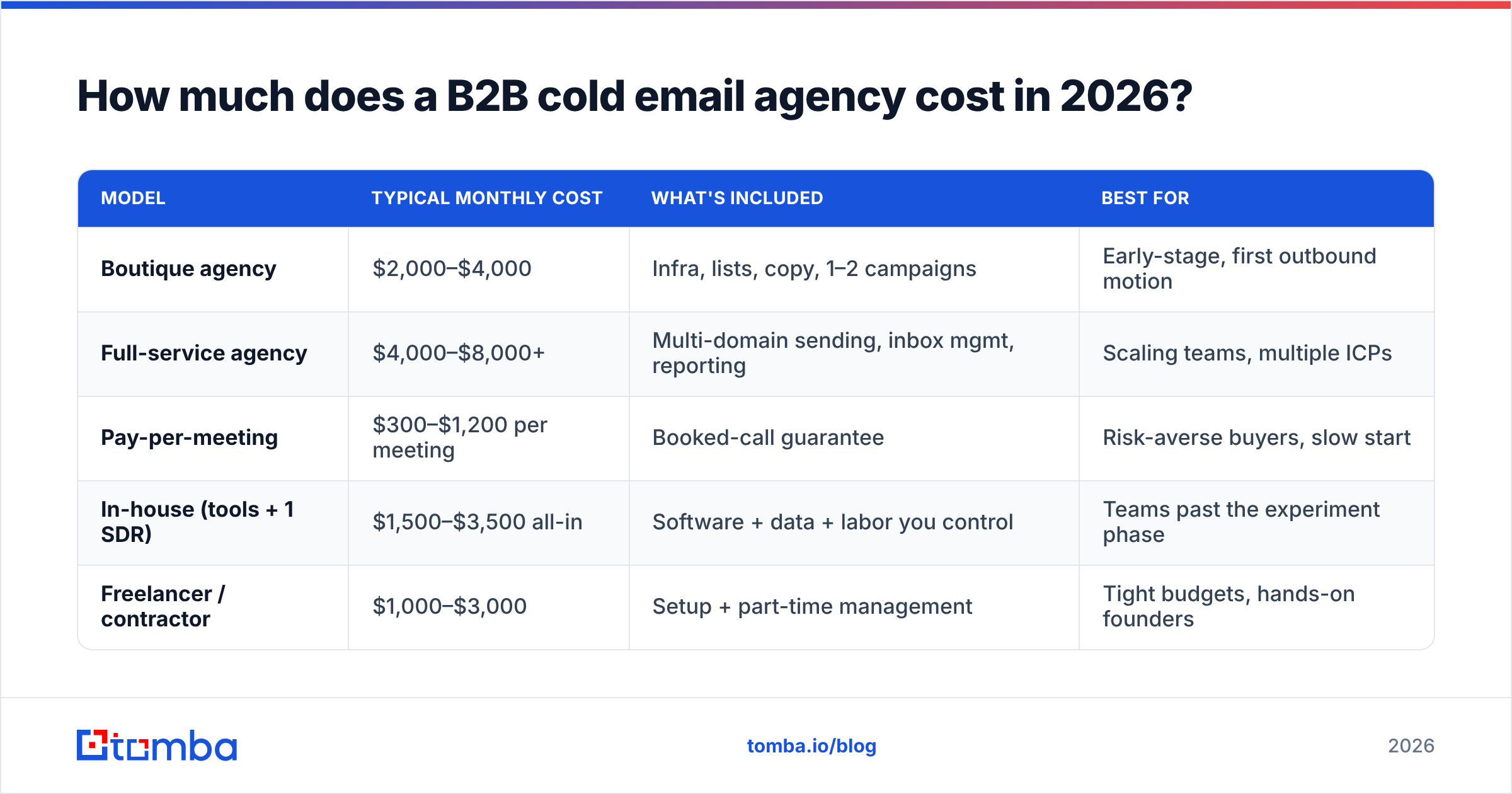 Diagram: How much does a B2B cold email agency cost in 2026