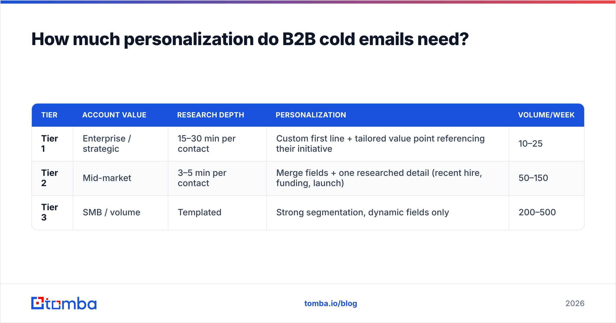 Diagram: How much personalization do B2B cold emails need